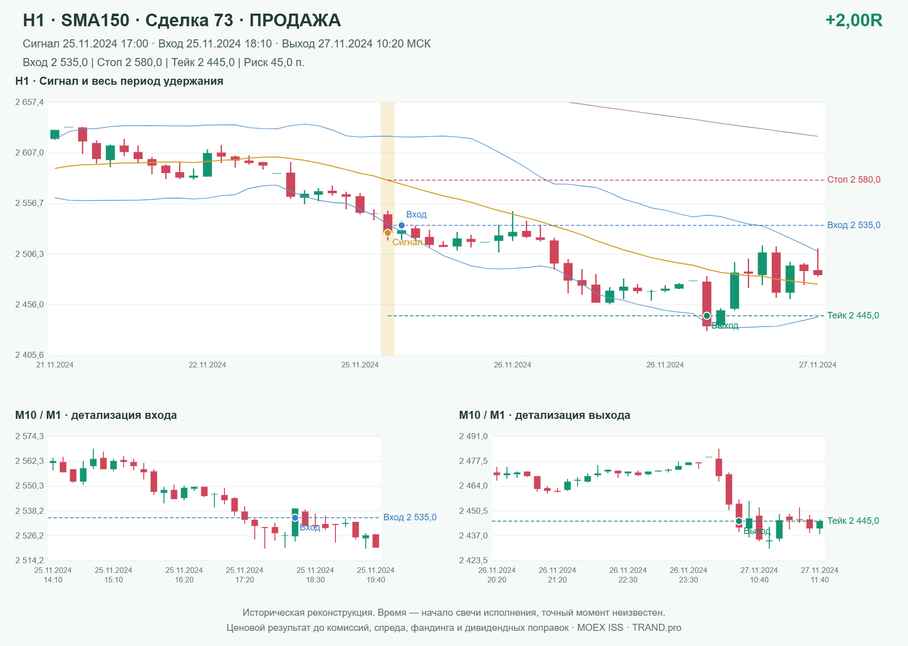 Проверка полос Боллинджера на IMOEXF, H1 + SMA150, сделка 73: продажа, сигнал 2024-11-25 17:00:00 МСК; вход 2535, стоп 2580, тейк 2445; выход 2024-11-27 10:20:00 МСК; +2.00R до издержек.