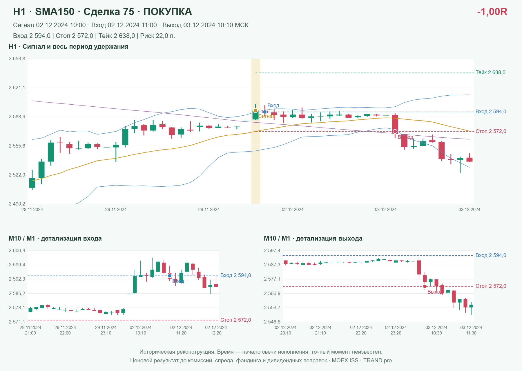 Проверка полос Боллинджера на IMOEXF, H1 + SMA150, сделка 75: покупка, сигнал 2024-12-02 10:00:00 МСК; вход 2594, стоп 2572, тейк 2638; выход 2024-12-03 10:10:00 МСК; -1.00R до издержек.