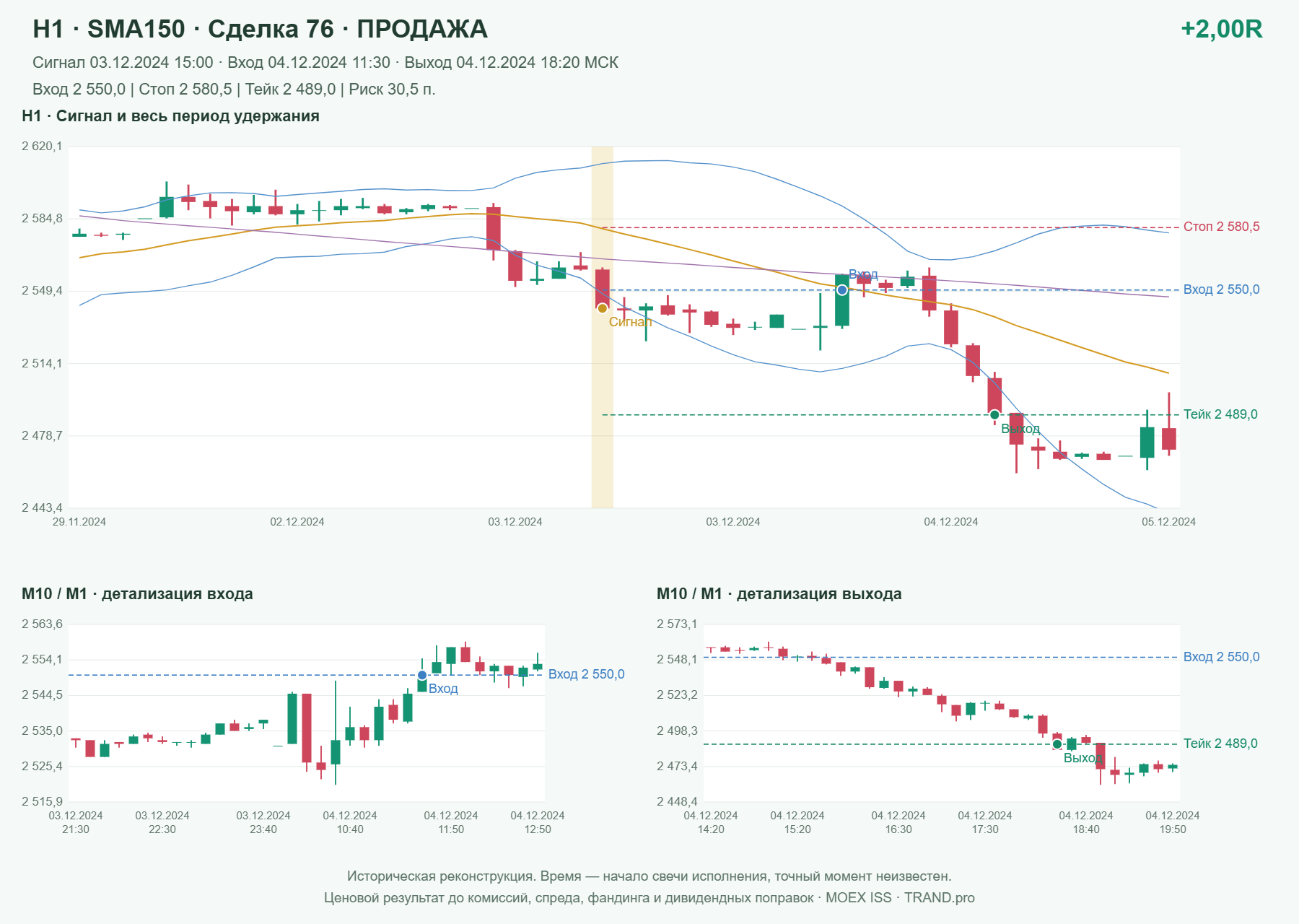 Проверка полос Боллинджера на IMOEXF, H1 + SMA150, сделка 76: продажа, сигнал 2024-12-03 15:00:00 МСК; вход 2550, стоп 2580.5, тейк 2489; выход 2024-12-04 18:20:00 МСК; +2.00R до издержек.
