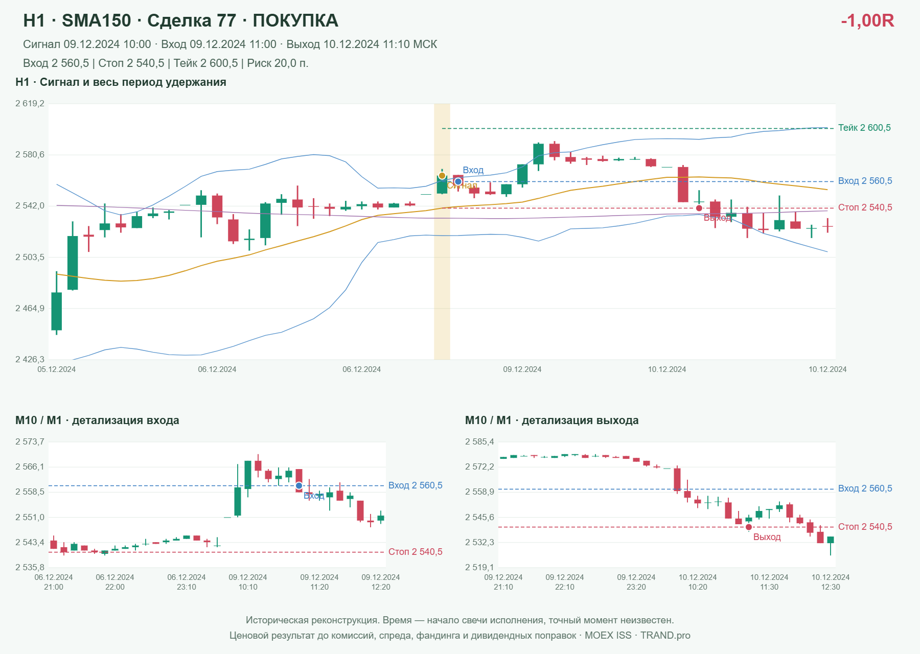 Проверка полос Боллинджера на IMOEXF, H1 + SMA150, сделка 77: покупка, сигнал 2024-12-09 10:00:00 МСК; вход 2560.5, стоп 2540.5, тейк 2600.5; выход 2024-12-10 11:10:00 МСК; -1.00R до издержек.