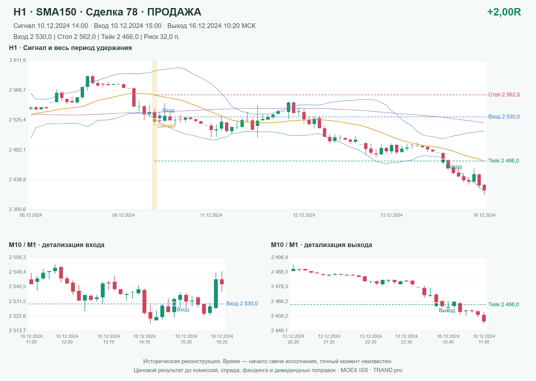 Проверка полос Боллинджера на IMOEXF, H1 + SMA150, сделка 78: продажа, сигнал 2024-12-10 14:00:00 МСК; вход 2530, стоп 2562, тейк 2466; выход 2024-12-16 10:20:00 МСК; +2.00R до издержек.