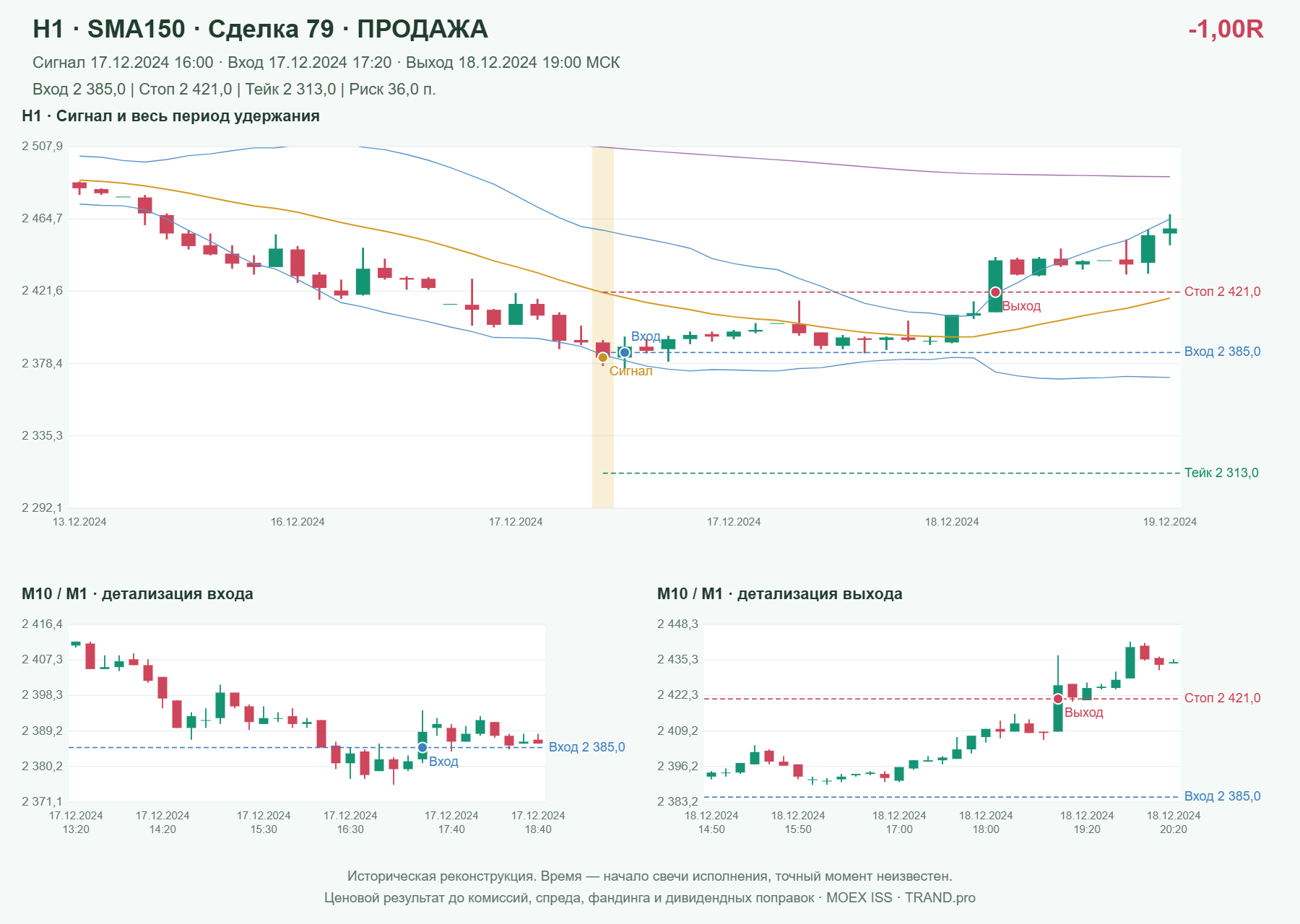 Проверка полос Боллинджера на IMOEXF, H1 + SMA150, сделка 79: продажа, сигнал 2024-12-17 16:00:00 МСК; вход 2385, стоп 2421, тейк 2313; выход 2024-12-18 19:00:00 МСК; -1.00R до издержек.