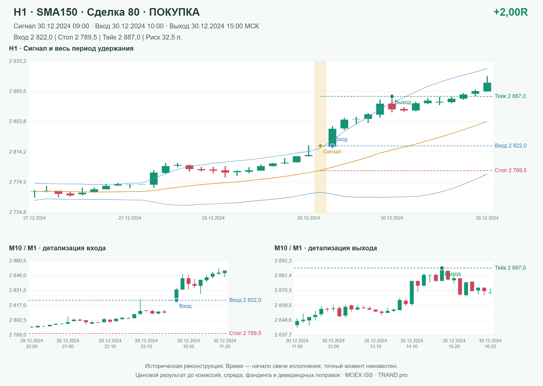 Проверка полос Боллинджера на IMOEXF, H1 + SMA150, сделка 80: покупка, сигнал 2024-12-30 09:00:00 МСК; вход 2822, стоп 2789.5, тейк 2887; выход 2024-12-30 15:00:00 МСК; +2.00R до издержек.