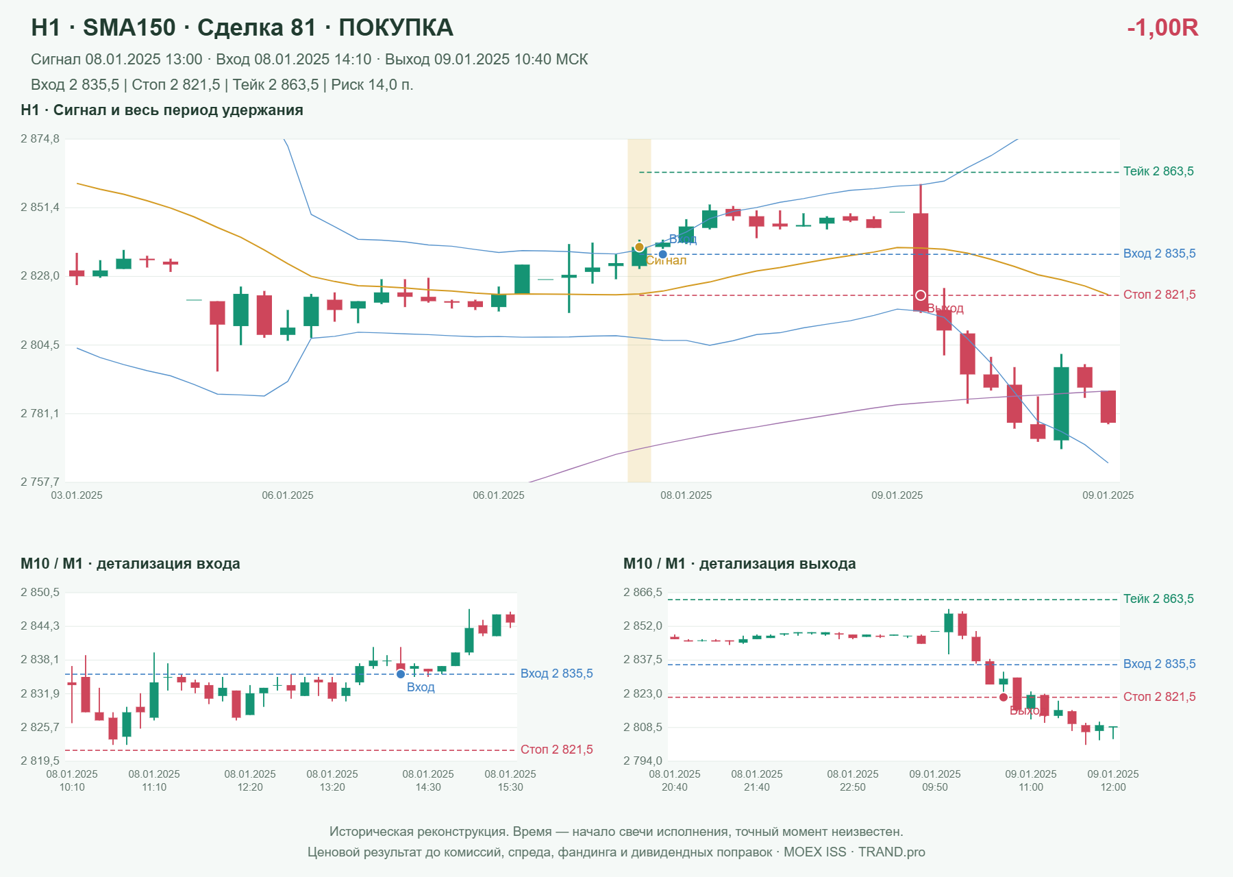 Проверка полос Боллинджера на IMOEXF, H1 + SMA150, сделка 81: покупка, сигнал 2025-01-08 13:00:00 МСК; вход 2835.5, стоп 2821.5, тейк 2863.5; выход 2025-01-09 10:40:00 МСК; -1.00R до издержек.