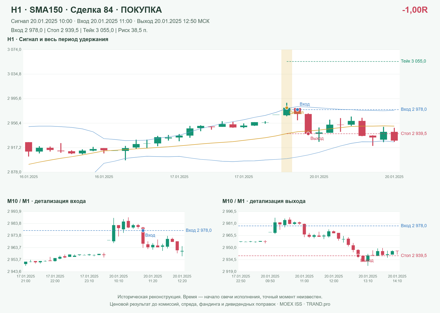 Проверка полос Боллинджера на IMOEXF, H1 + SMA150, сделка 84: покупка, сигнал 2025-01-20 10:00:00 МСК; вход 2978, стоп 2939.5, тейк 3055; выход 2025-01-20 12:50:00 МСК; -1.00R до издержек.