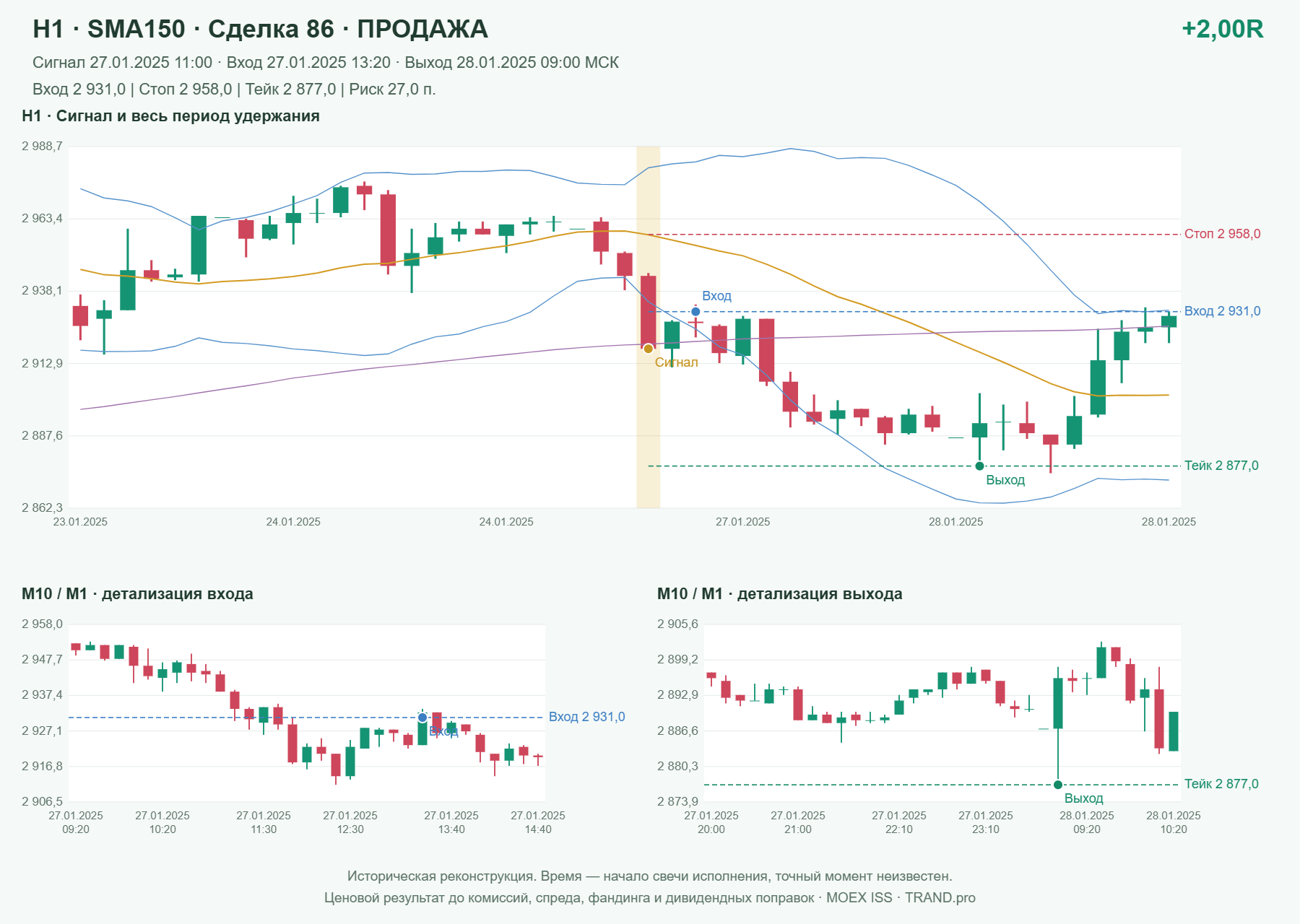 Проверка полос Боллинджера на IMOEXF, H1 + SMA150, сделка 86: продажа, сигнал 2025-01-27 11:00:00 МСК; вход 2931, стоп 2958, тейк 2877; выход 2025-01-28 09:00:00 МСК; +2.00R до издержек.
