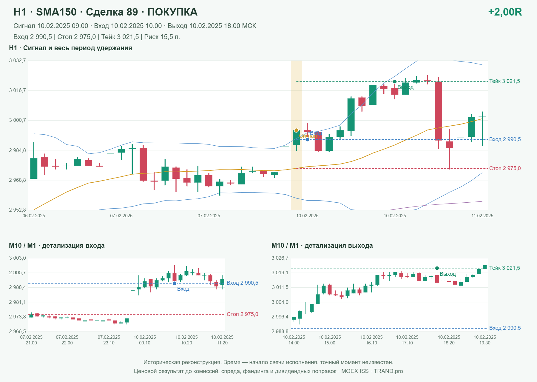 Проверка полос Боллинджера на IMOEXF, H1 + SMA150, сделка 89: покупка, сигнал 2025-02-10 09:00:00 МСК; вход 2990.5, стоп 2975, тейк 3021.5; выход 2025-02-10 18:00:00 МСК; +2.00R до издержек.