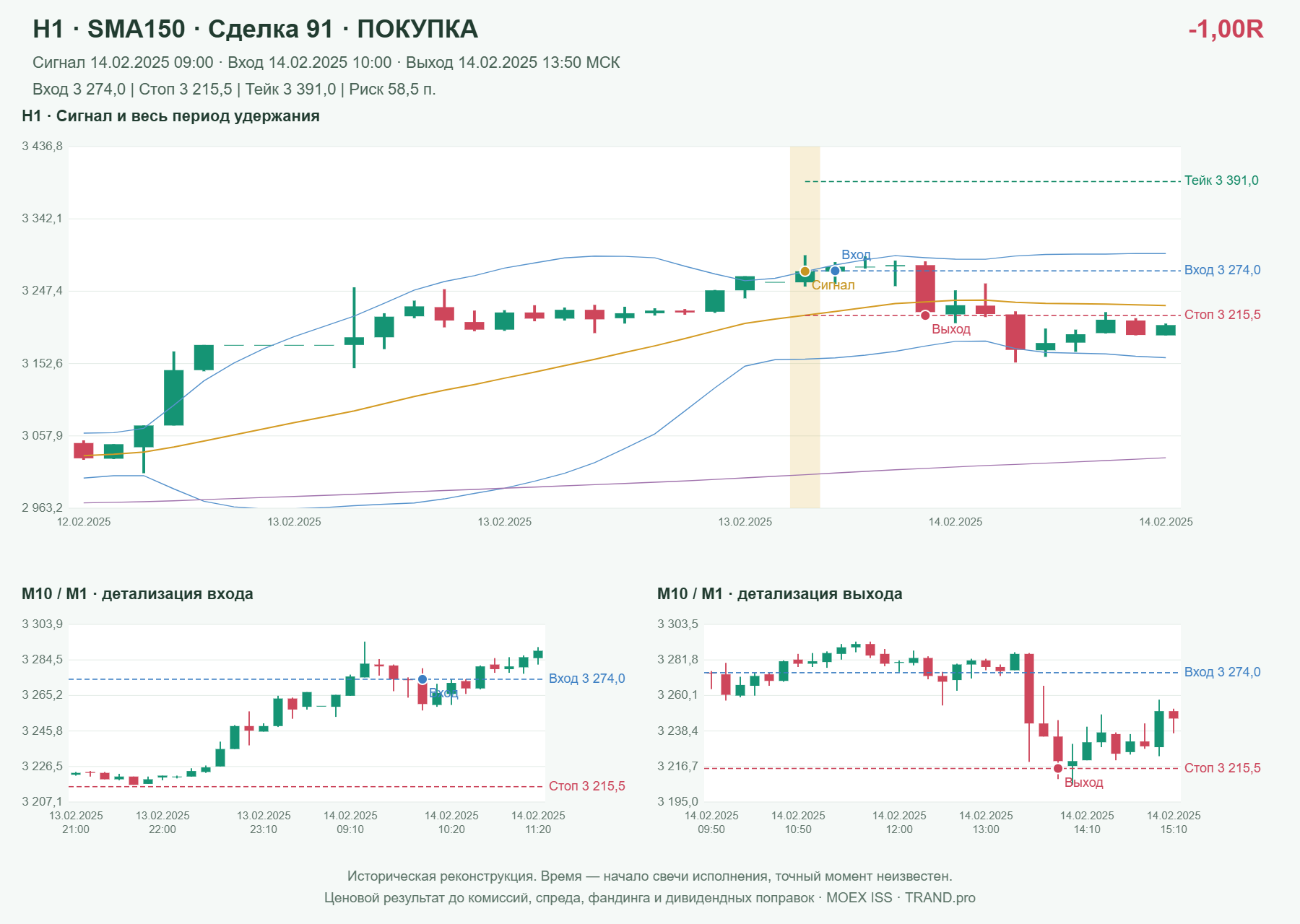 Проверка полос Боллинджера на IMOEXF, H1 + SMA150, сделка 91: покупка, сигнал 2025-02-14 09:00:00 МСК; вход 3274, стоп 3215.5, тейк 3391; выход 2025-02-14 13:50:00 МСК; -1.00R до издержек.