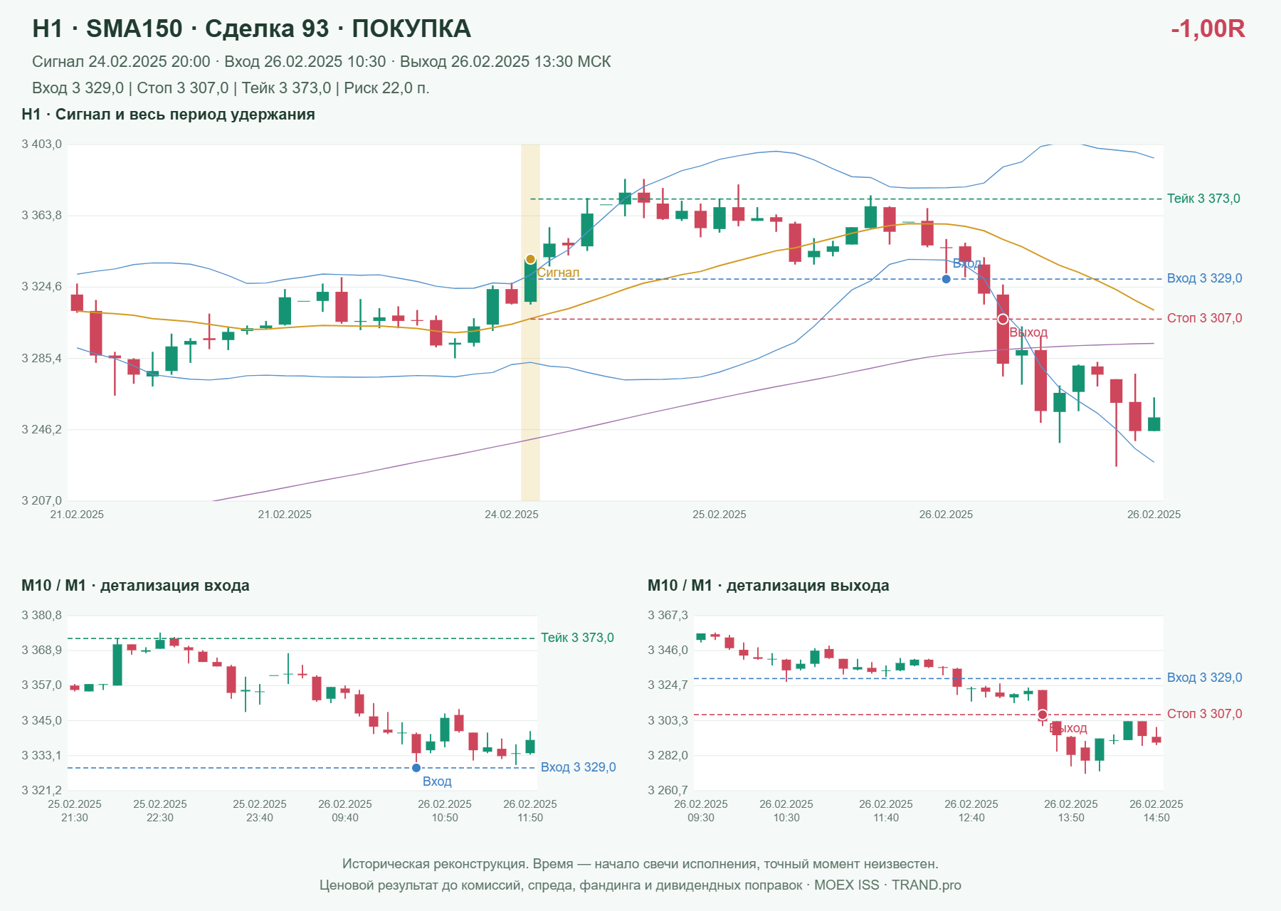 Проверка полос Боллинджера на IMOEXF, H1 + SMA150, сделка 93: покупка, сигнал 2025-02-24 20:00:00 МСК; вход 3329, стоп 3307, тейк 3373; выход 2025-02-26 13:30:00 МСК; -1.00R до издержек.