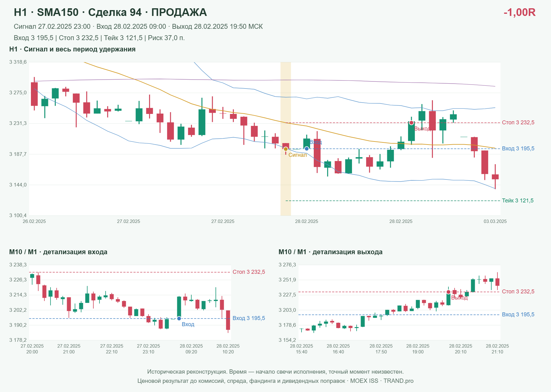 Проверка полос Боллинджера на IMOEXF, H1 + SMA150, сделка 94: продажа, сигнал 2025-02-27 23:00:00 МСК; вход 3195.5, стоп 3232.5, тейк 3121.5; выход 2025-02-28 19:50:00 МСК; -1.00R до издержек.