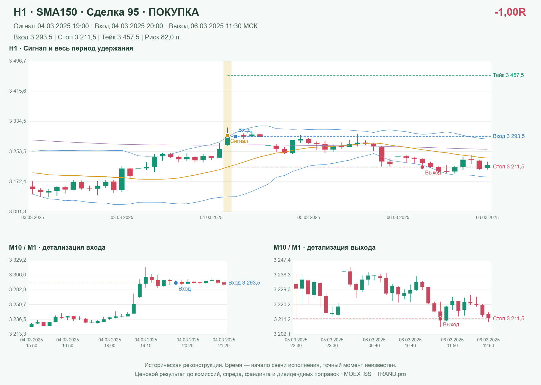 Проверка полос Боллинджера на IMOEXF, H1 + SMA150, сделка 95: покупка, сигнал 2025-03-04 19:00:00 МСК; вход 3293.5, стоп 3211.5, тейк 3457.5; выход 2025-03-06 11:30:00 МСК; -1.00R до издержек.