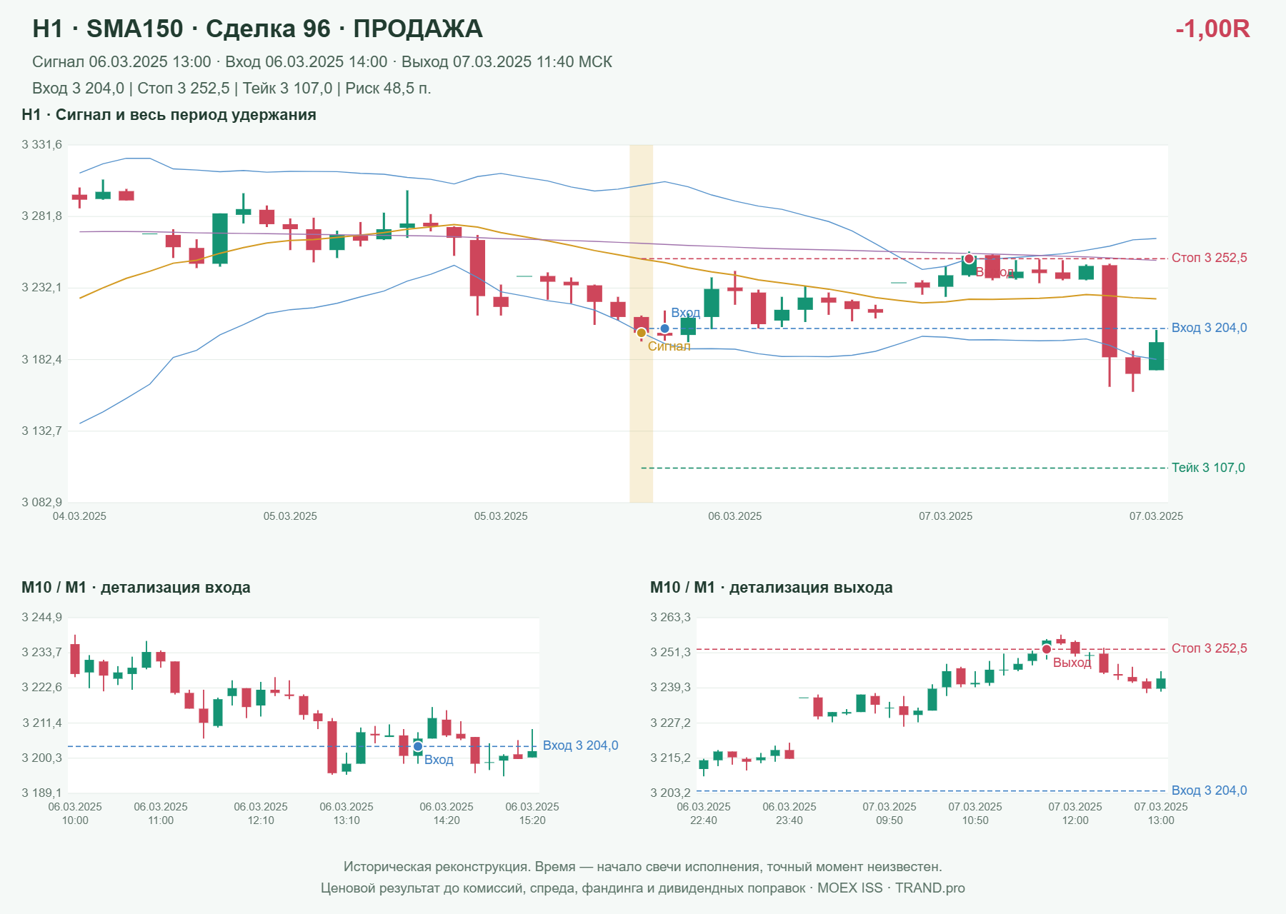 Проверка полос Боллинджера на IMOEXF, H1 + SMA150, сделка 96: продажа, сигнал 2025-03-06 13:00:00 МСК; вход 3204, стоп 3252.5, тейк 3107; выход 2025-03-07 11:40:00 МСК; -1.00R до издержек.