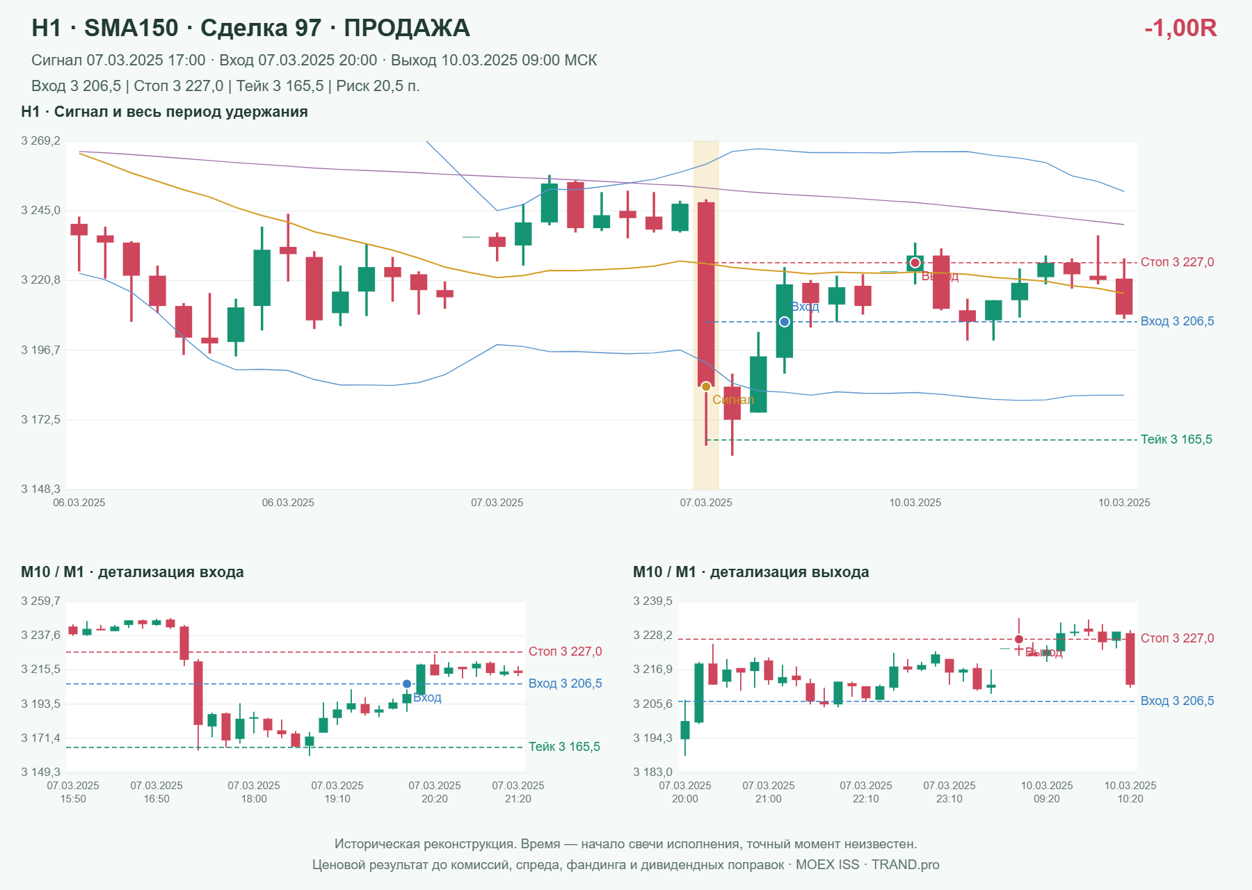 Проверка полос Боллинджера на IMOEXF, H1 + SMA150, сделка 97: продажа, сигнал 2025-03-07 17:00:00 МСК; вход 3206.5, стоп 3227, тейк 3165.5; выход 2025-03-10 09:00:00 МСК; -1.00R до издержек.
