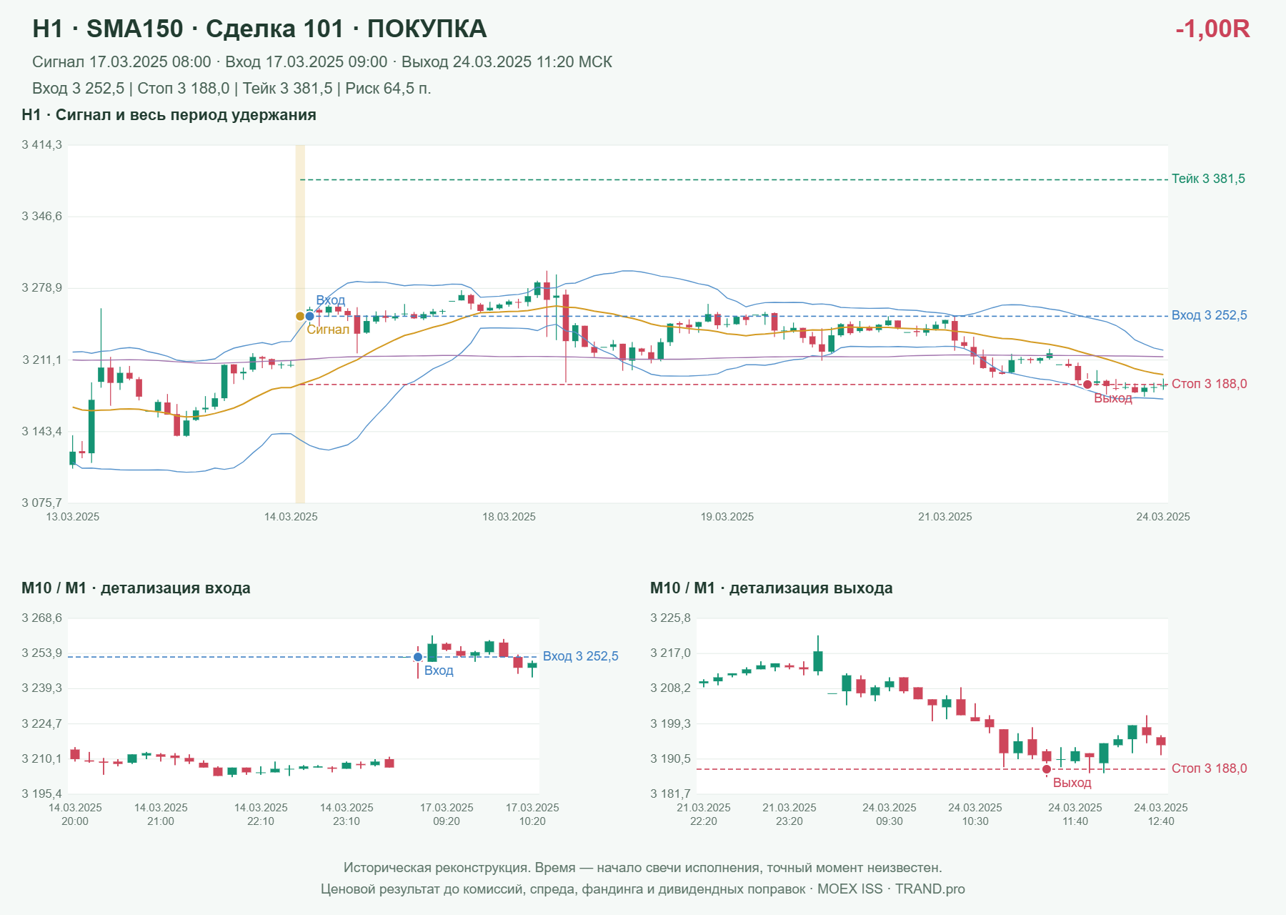 Проверка полос Боллинджера на IMOEXF, H1 + SMA150, сделка 101: покупка, сигнал 2025-03-17 08:00:00 МСК; вход 3252.5, стоп 3188, тейк 3381.5; выход 2025-03-24 11:20:00 МСК; -1.00R до издержек.