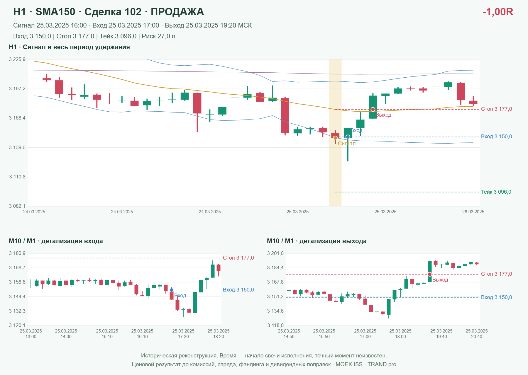 Проверка полос Боллинджера на IMOEXF, H1 + SMA150, сделка 102: продажа, сигнал 2025-03-25 16:00:00 МСК; вход 3150, стоп 3177, тейк 3096; выход 2025-03-25 19:20:00 МСК; -1.00R до издержек.