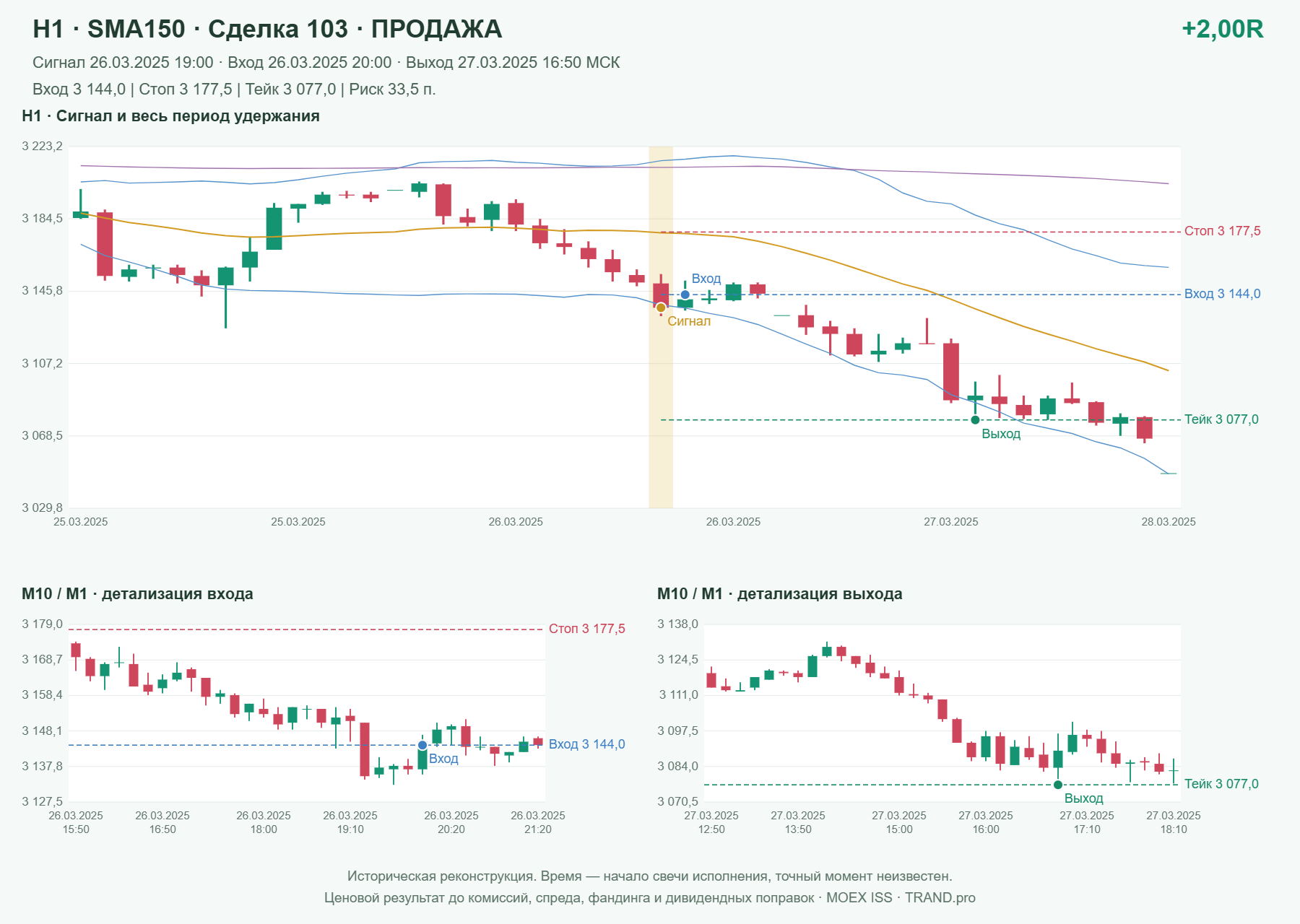 Проверка полос Боллинджера на IMOEXF, H1 + SMA150, сделка 103: продажа, сигнал 2025-03-26 19:00:00 МСК; вход 3144, стоп 3177.5, тейк 3077; выход 2025-03-27 16:50:00 МСК; +2.00R до издержек.