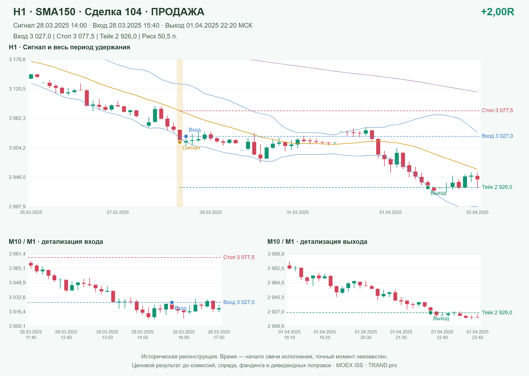 Проверка полос Боллинджера на IMOEXF, H1 + SMA150, сделка 104: продажа, сигнал 2025-03-28 14:00:00 МСК; вход 3027, стоп 3077.5, тейк 2926; выход 2025-04-01 22:20:00 МСК; +2.00R до издержек.