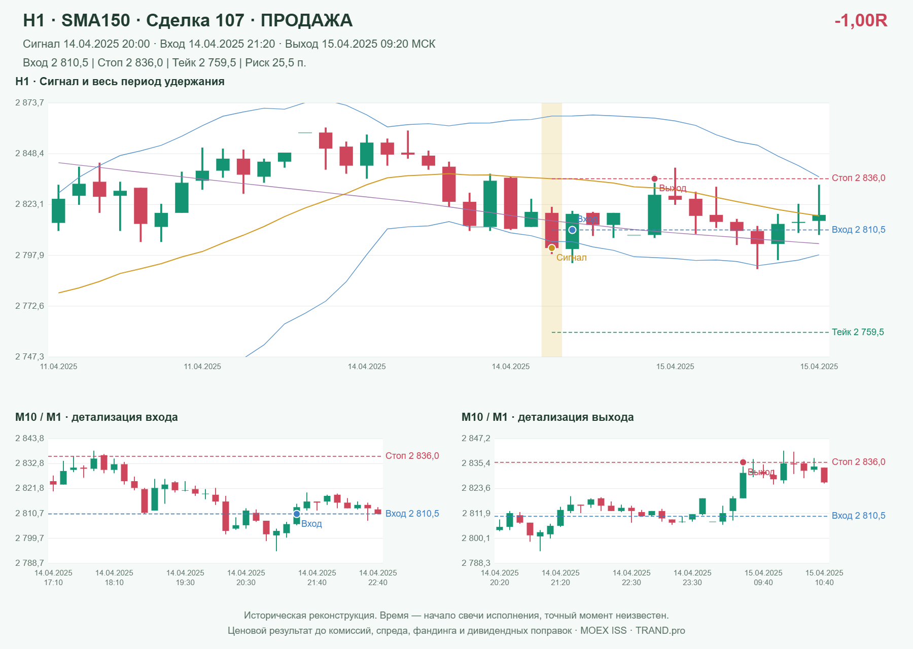 Проверка полос Боллинджера на IMOEXF, H1 + SMA150, сделка 107: продажа, сигнал 2025-04-14 20:00:00 МСК; вход 2810.5, стоп 2836, тейк 2759.5; выход 2025-04-15 09:20:00 МСК; -1.00R до издержек.