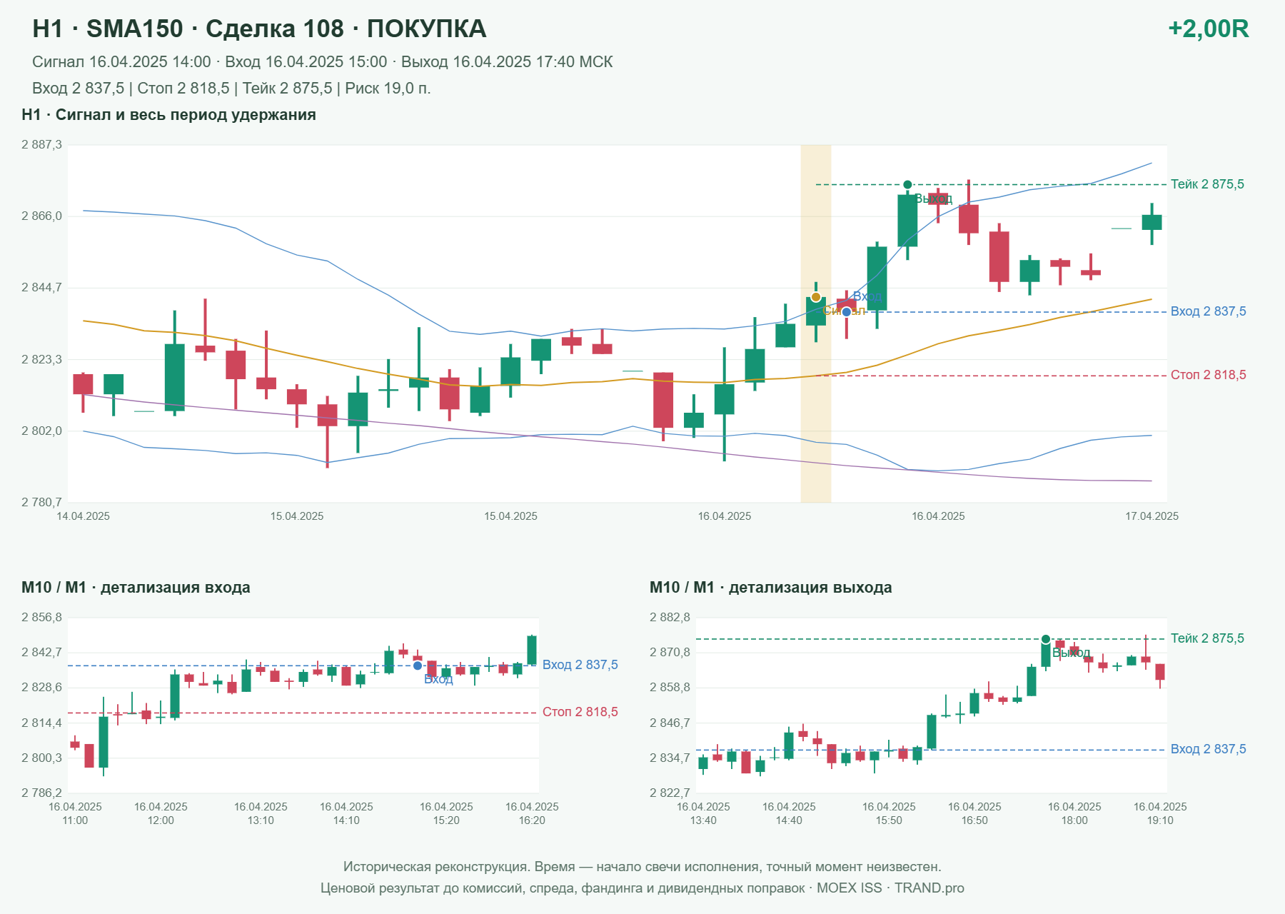 Проверка полос Боллинджера на IMOEXF, H1 + SMA150, сделка 108: покупка, сигнал 2025-04-16 14:00:00 МСК; вход 2837.5, стоп 2818.5, тейк 2875.5; выход 2025-04-16 17:40:00 МСК; +2.00R до издержек.