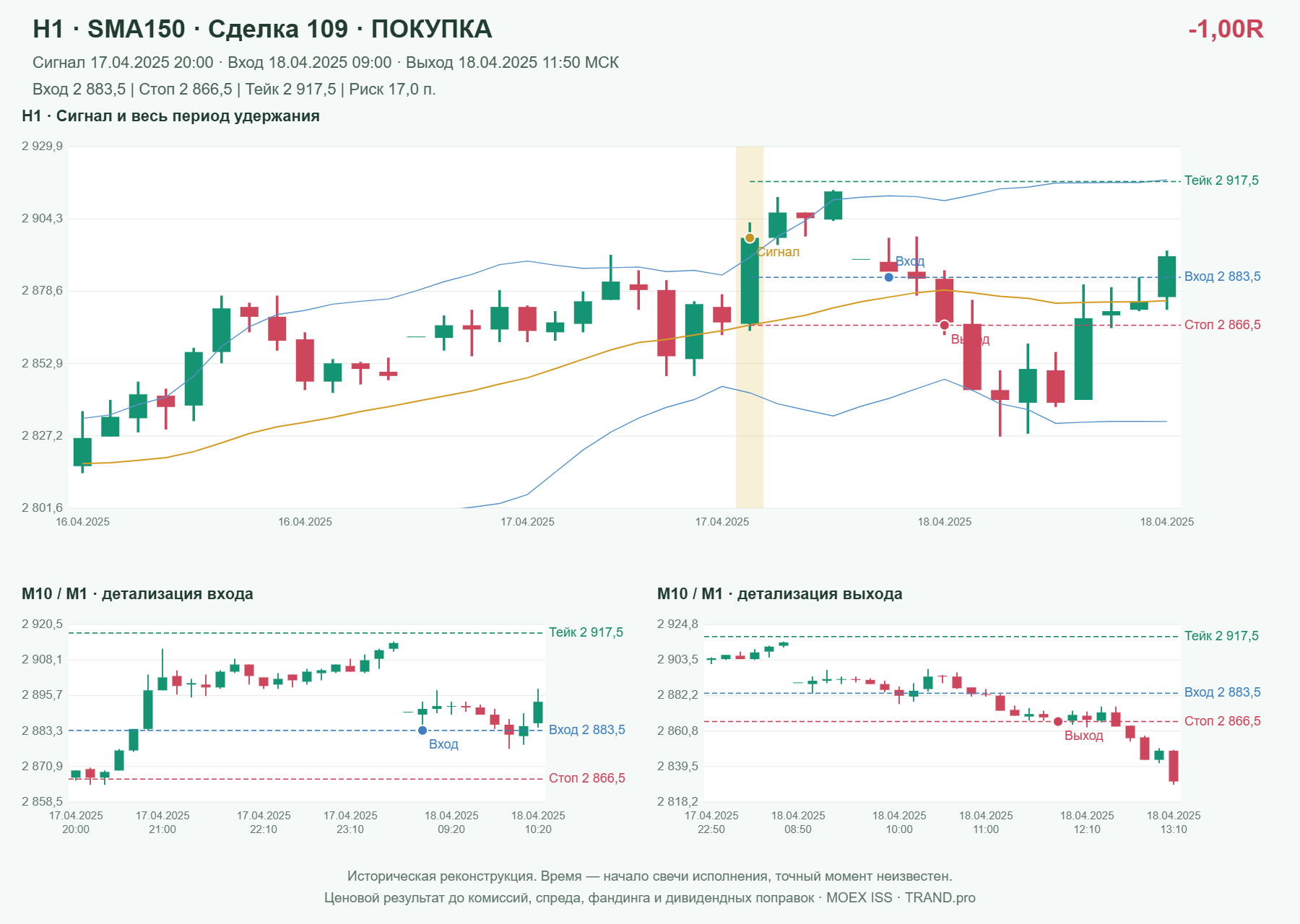 Проверка полос Боллинджера на IMOEXF, H1 + SMA150, сделка 109: покупка, сигнал 2025-04-17 20:00:00 МСК; вход 2883.5, стоп 2866.5, тейк 2917.5; выход 2025-04-18 11:50:00 МСК; -1.00R до издержек.