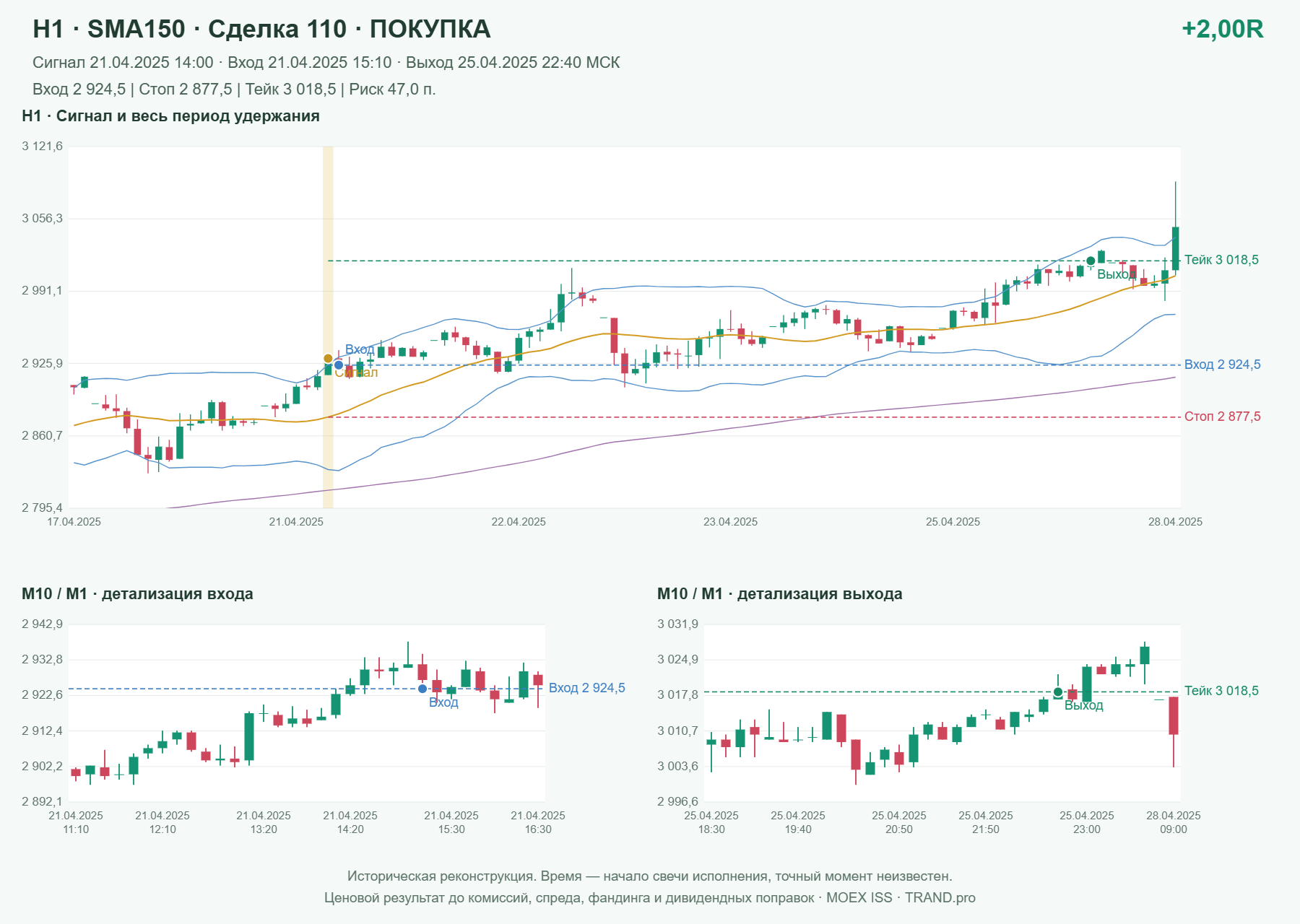 Проверка полос Боллинджера на IMOEXF, H1 + SMA150, сделка 110: покупка, сигнал 2025-04-21 14:00:00 МСК; вход 2924.5, стоп 2877.5, тейк 3018.5; выход 2025-04-25 22:40:00 МСК; +2.00R до издержек.