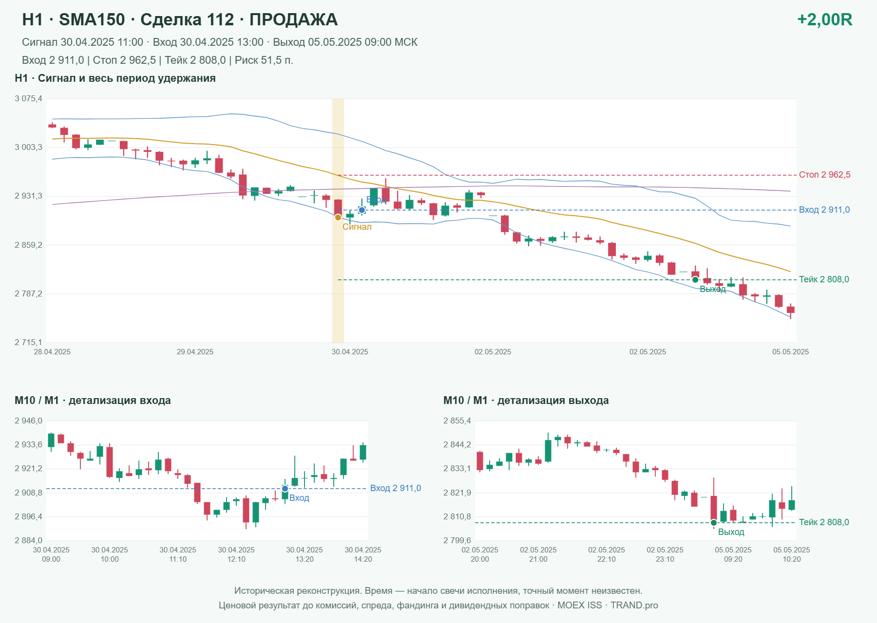 Проверка полос Боллинджера на IMOEXF, H1 + SMA150, сделка 112: продажа, сигнал 2025-04-30 11:00:00 МСК; вход 2911, стоп 2962.5, тейк 2808; выход 2025-05-05 09:00:00 МСК; +2.00R до издержек.