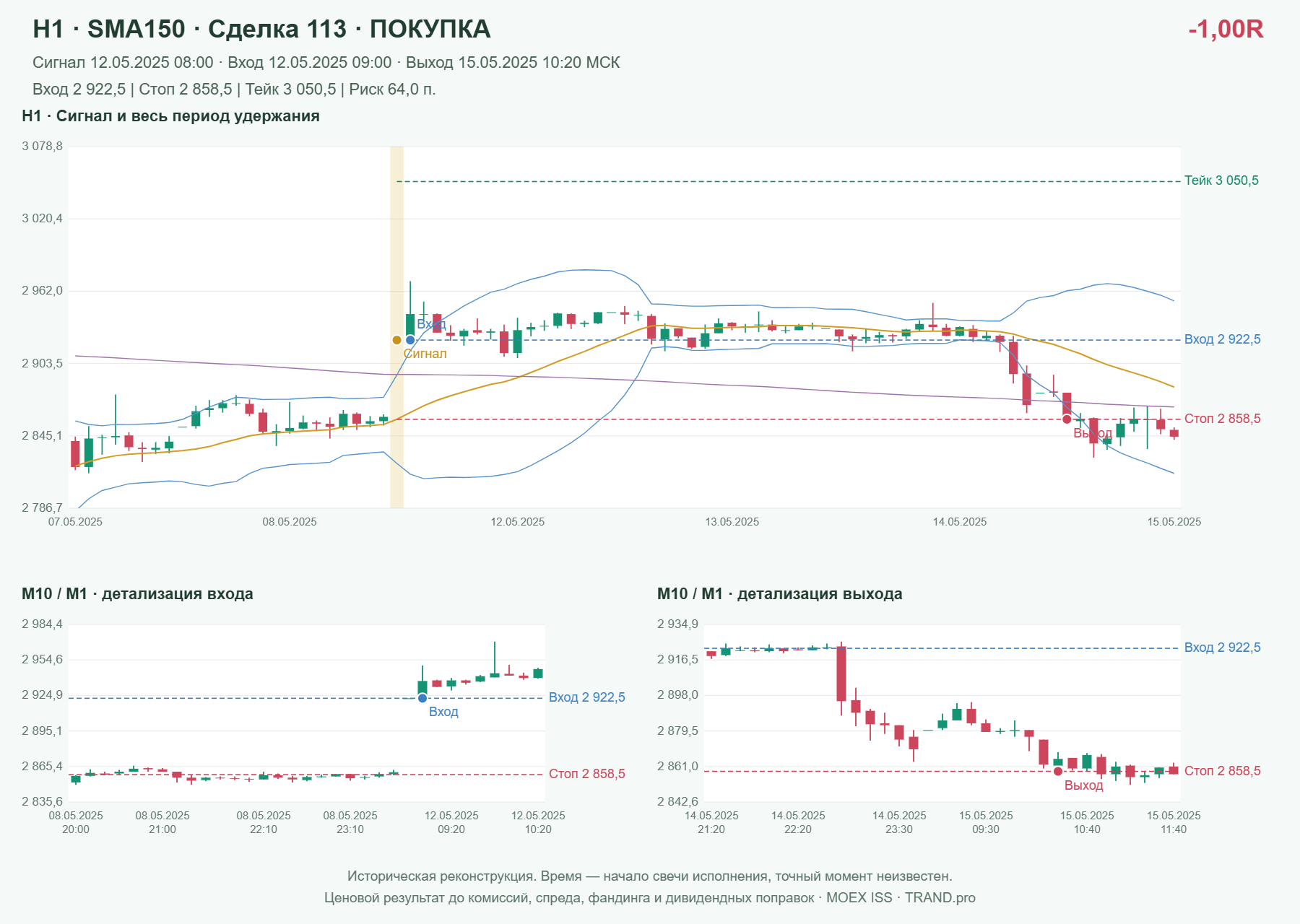 Проверка полос Боллинджера на IMOEXF, H1 + SMA150, сделка 113: покупка, сигнал 2025-05-12 08:00:00 МСК; вход 2922.5, стоп 2858.5, тейк 3050.5; выход 2025-05-15 10:20:00 МСК; -1.00R до издержек.