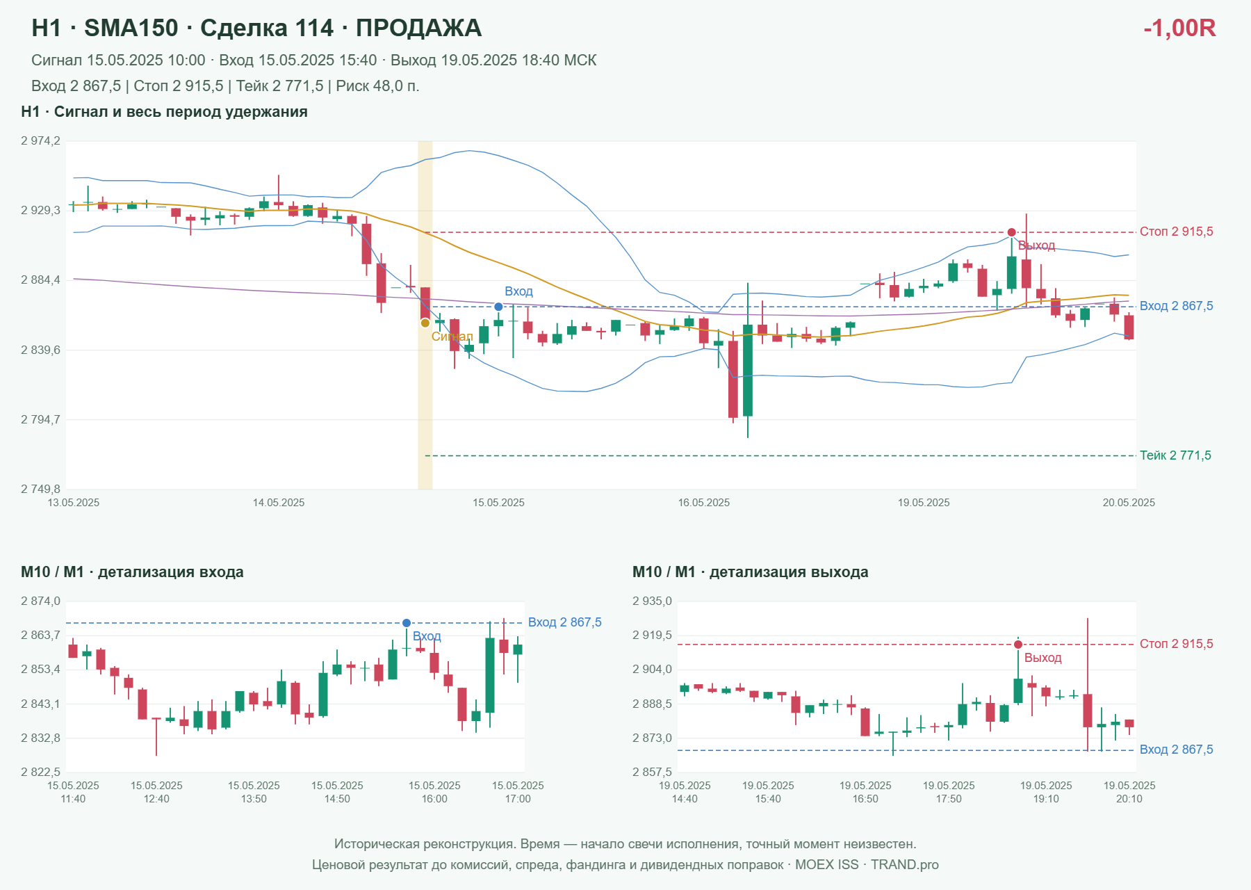 Проверка полос Боллинджера на IMOEXF, H1 + SMA150, сделка 114: продажа, сигнал 2025-05-15 10:00:00 МСК; вход 2867.5, стоп 2915.5, тейк 2771.5; выход 2025-05-19 18:40:00 МСК; -1.00R до издержек.