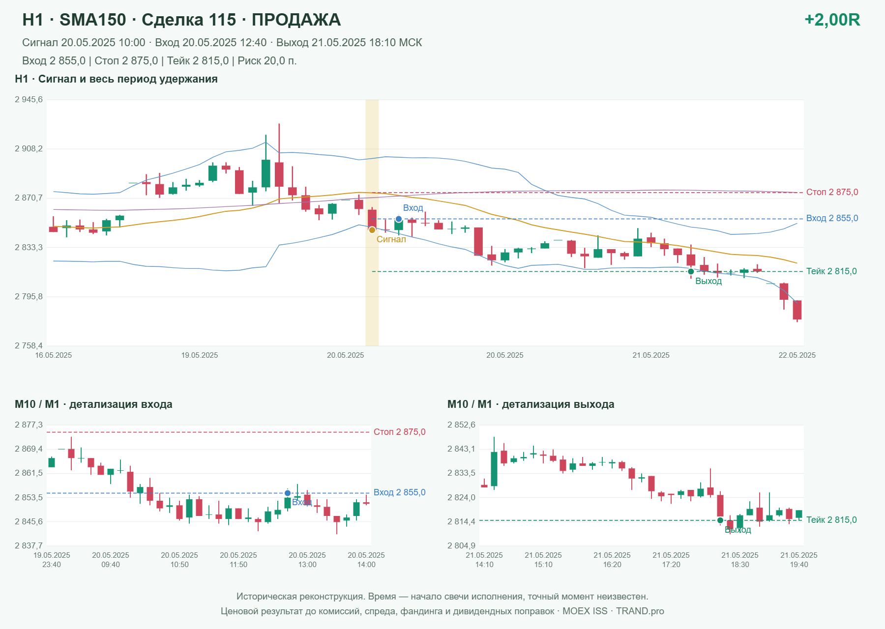 Проверка полос Боллинджера на IMOEXF, H1 + SMA150, сделка 115: продажа, сигнал 2025-05-20 10:00:00 МСК; вход 2855, стоп 2875, тейк 2815; выход 2025-05-21 18:10:00 МСК; +2.00R до издержек.