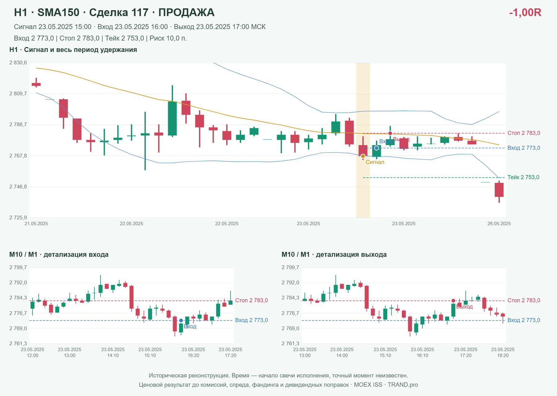 Проверка полос Боллинджера на IMOEXF, H1 + SMA150, сделка 117: продажа, сигнал 2025-05-23 15:00:00 МСК; вход 2773, стоп 2783, тейк 2753; выход 2025-05-23 17:00:00 МСК; -1.00R до издержек.