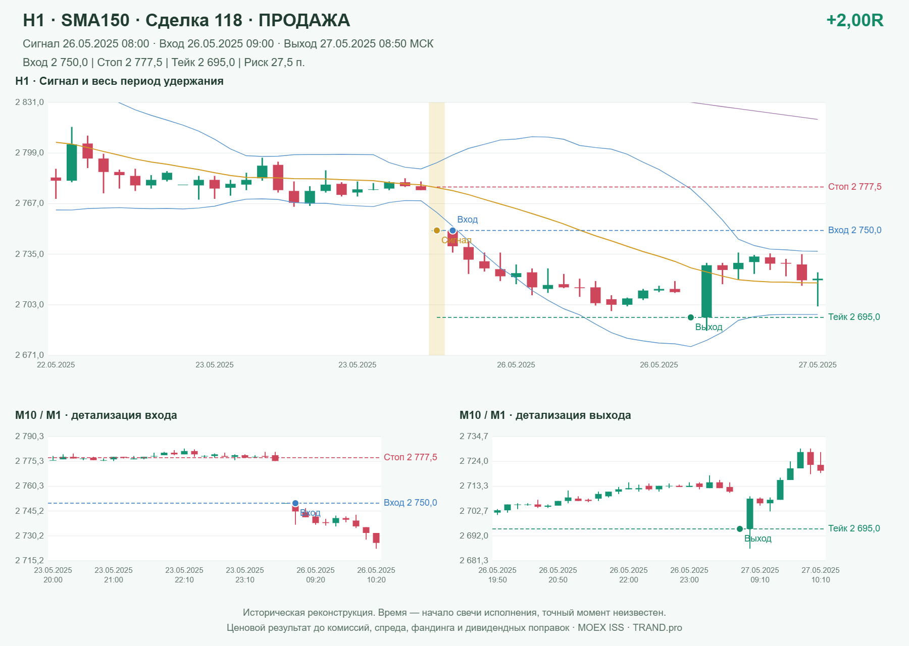 Проверка полос Боллинджера на IMOEXF, H1 + SMA150, сделка 118: продажа, сигнал 2025-05-26 08:00:00 МСК; вход 2750, стоп 2777.5, тейк 2695; выход 2025-05-27 08:50:00 МСК; +2.00R до издержек.