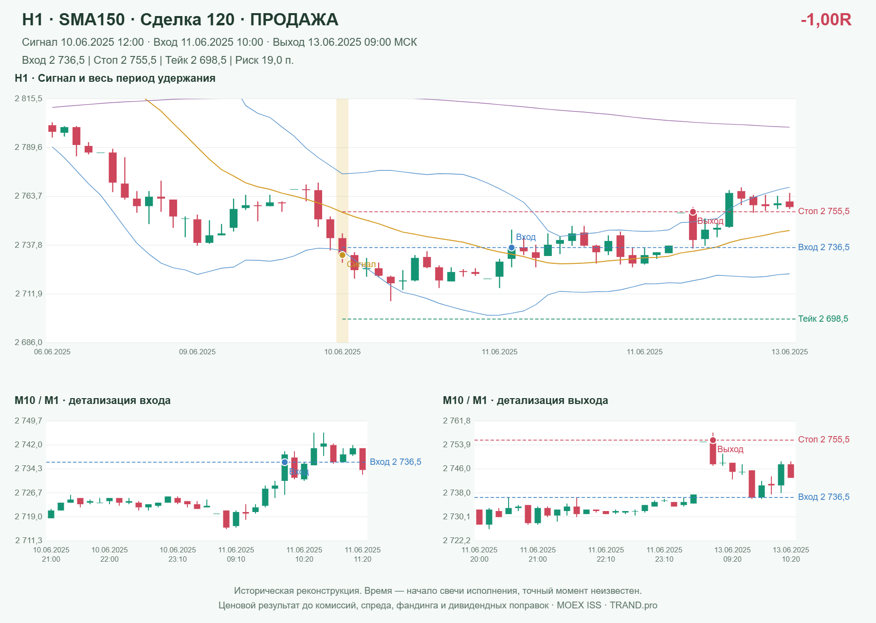 Проверка полос Боллинджера на IMOEXF, H1 + SMA150, сделка 120: продажа, сигнал 2025-06-10 12:00:00 МСК; вход 2736.5, стоп 2755.5, тейк 2698.5; выход 2025-06-13 09:00:00 МСК; -1.00R до издержек.