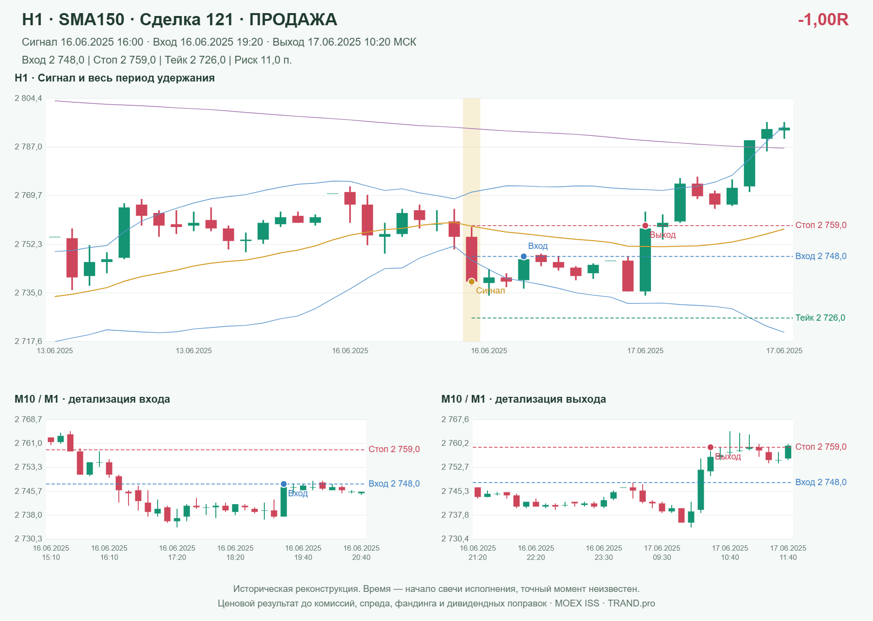 Проверка полос Боллинджера на IMOEXF, H1 + SMA150, сделка 121: продажа, сигнал 2025-06-16 16:00:00 МСК; вход 2748, стоп 2759, тейк 2726; выход 2025-06-17 10:20:00 МСК; -1.00R до издержек.