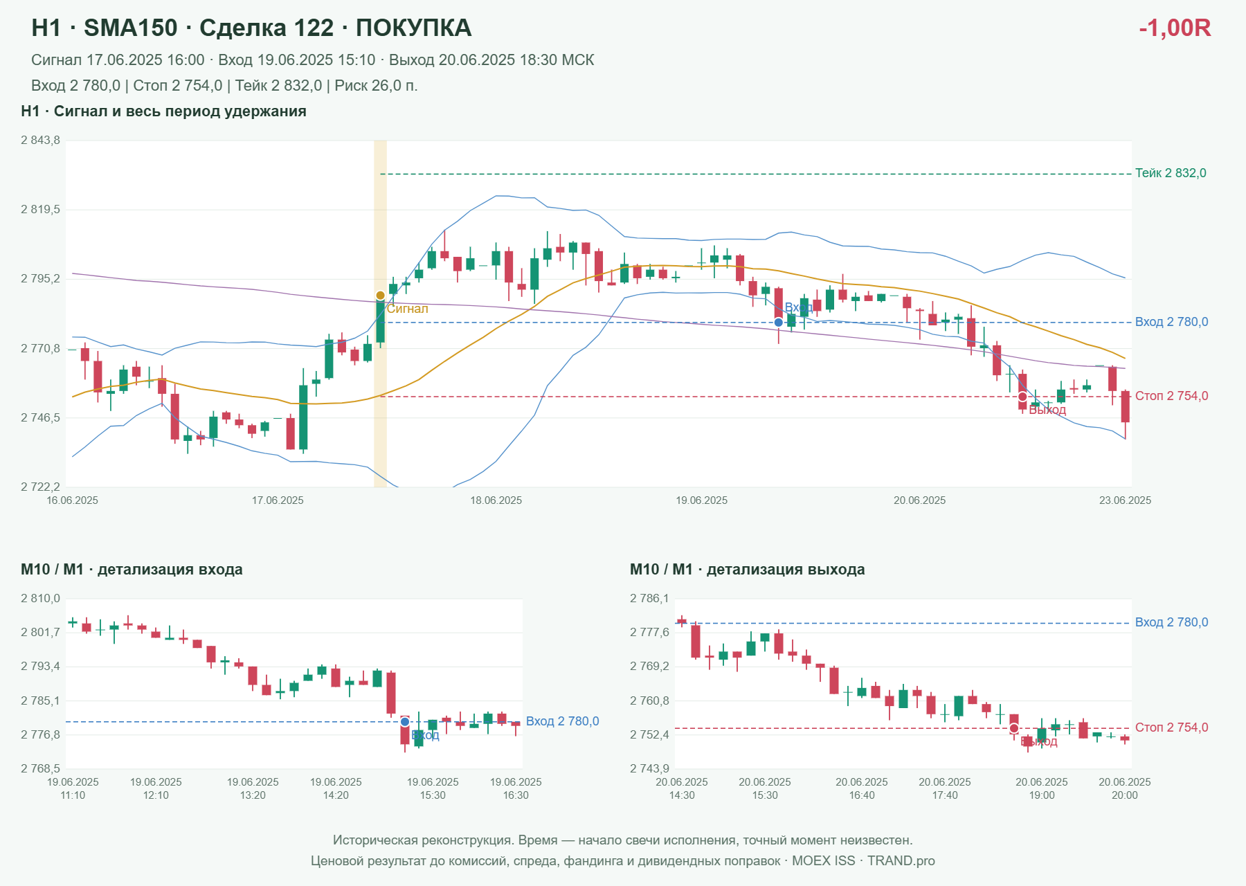 Проверка полос Боллинджера на IMOEXF, H1 + SMA150, сделка 122: покупка, сигнал 2025-06-17 16:00:00 МСК; вход 2780, стоп 2754, тейк 2832; выход 2025-06-20 18:30:00 МСК; -1.00R до издержек.