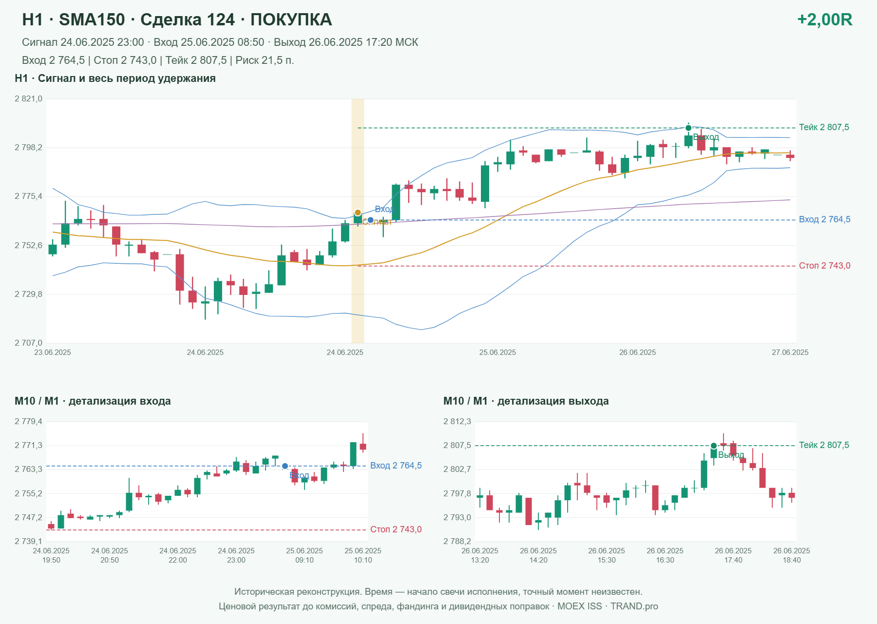 Проверка полос Боллинджера на IMOEXF, H1 + SMA150, сделка 124: покупка, сигнал 2025-06-24 23:00:00 МСК; вход 2764.5, стоп 2743, тейк 2807.5; выход 2025-06-26 17:20:00 МСК; +2.00R до издержек.