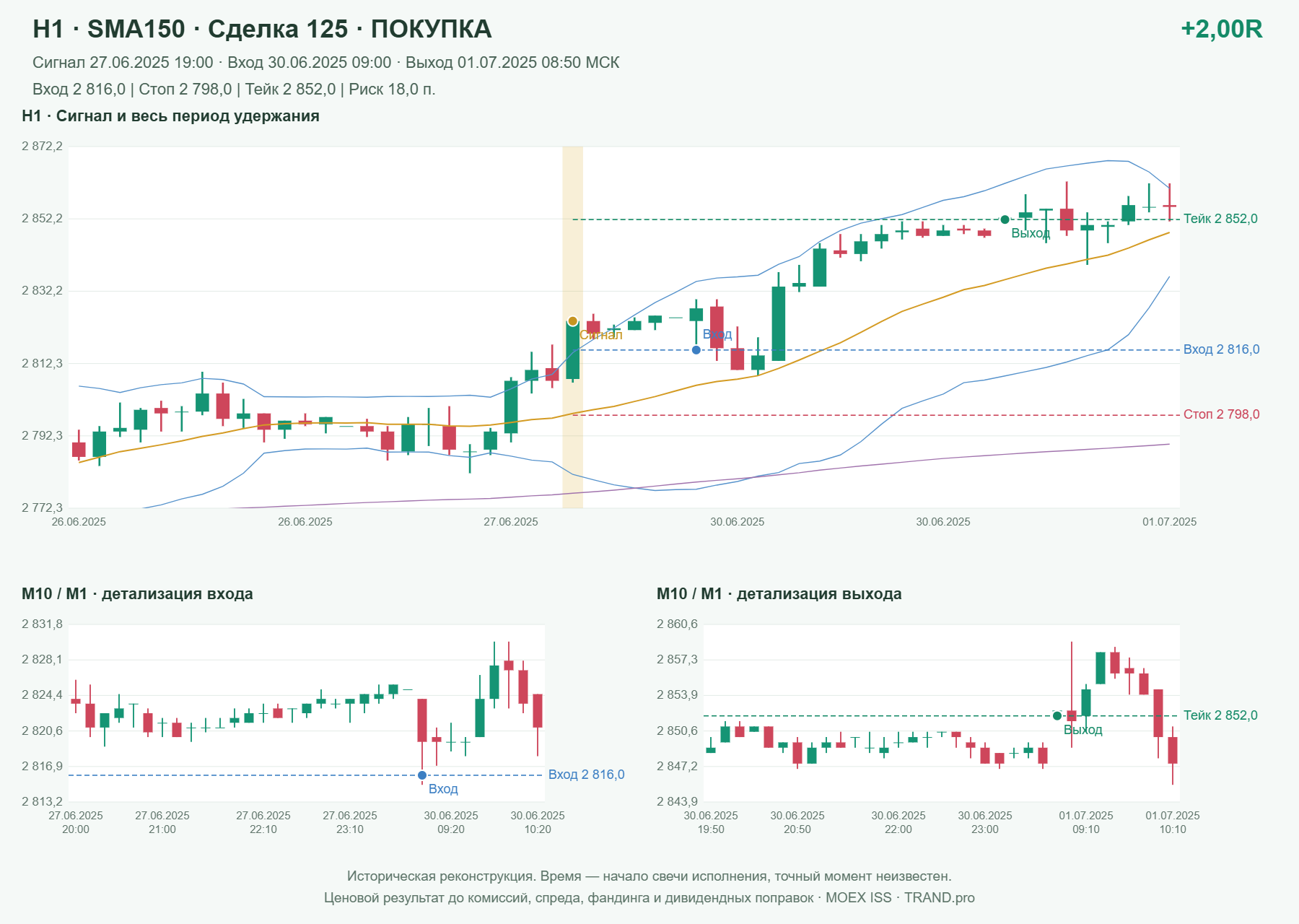 Проверка полос Боллинджера на IMOEXF, H1 + SMA150, сделка 125: покупка, сигнал 2025-06-27 19:00:00 МСК; вход 2816, стоп 2798, тейк 2852; выход 2025-07-01 08:50:00 МСК; +2.00R до издержек.