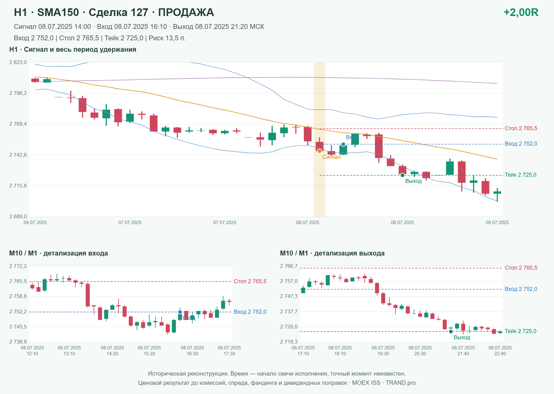 Проверка полос Боллинджера на IMOEXF, H1 + SMA150, сделка 127: продажа, сигнал 2025-07-08 14:00:00 МСК; вход 2752, стоп 2765.5, тейк 2725; выход 2025-07-08 21:20:00 МСК; +2.00R до издержек.