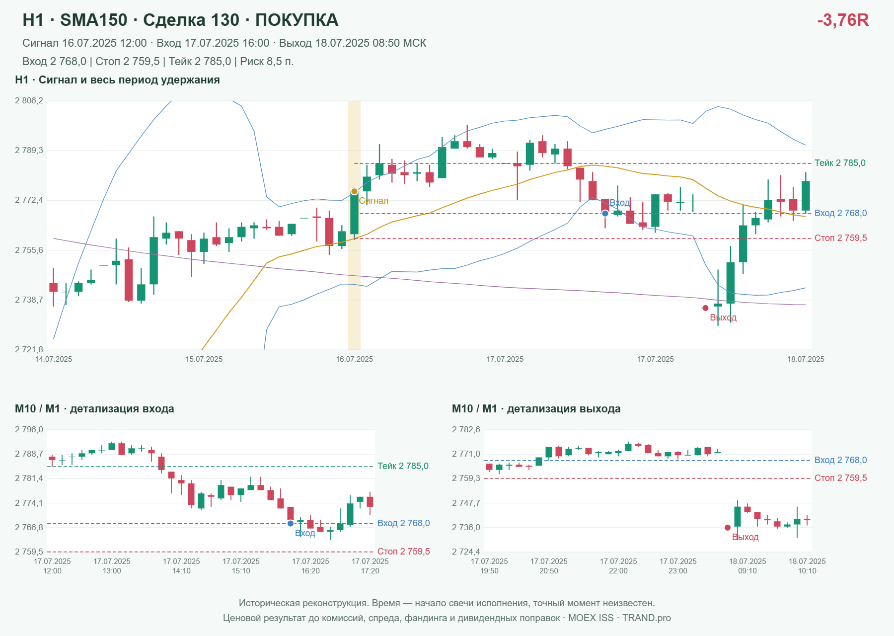 Проверка полос Боллинджера на IMOEXF, H1 + SMA150, сделка 130: покупка, сигнал 2025-07-16 12:00:00 МСК; вход 2768, стоп 2759.5, тейк 2785; выход 2025-07-18 08:50:00 МСК; -3.76R до издержек.
