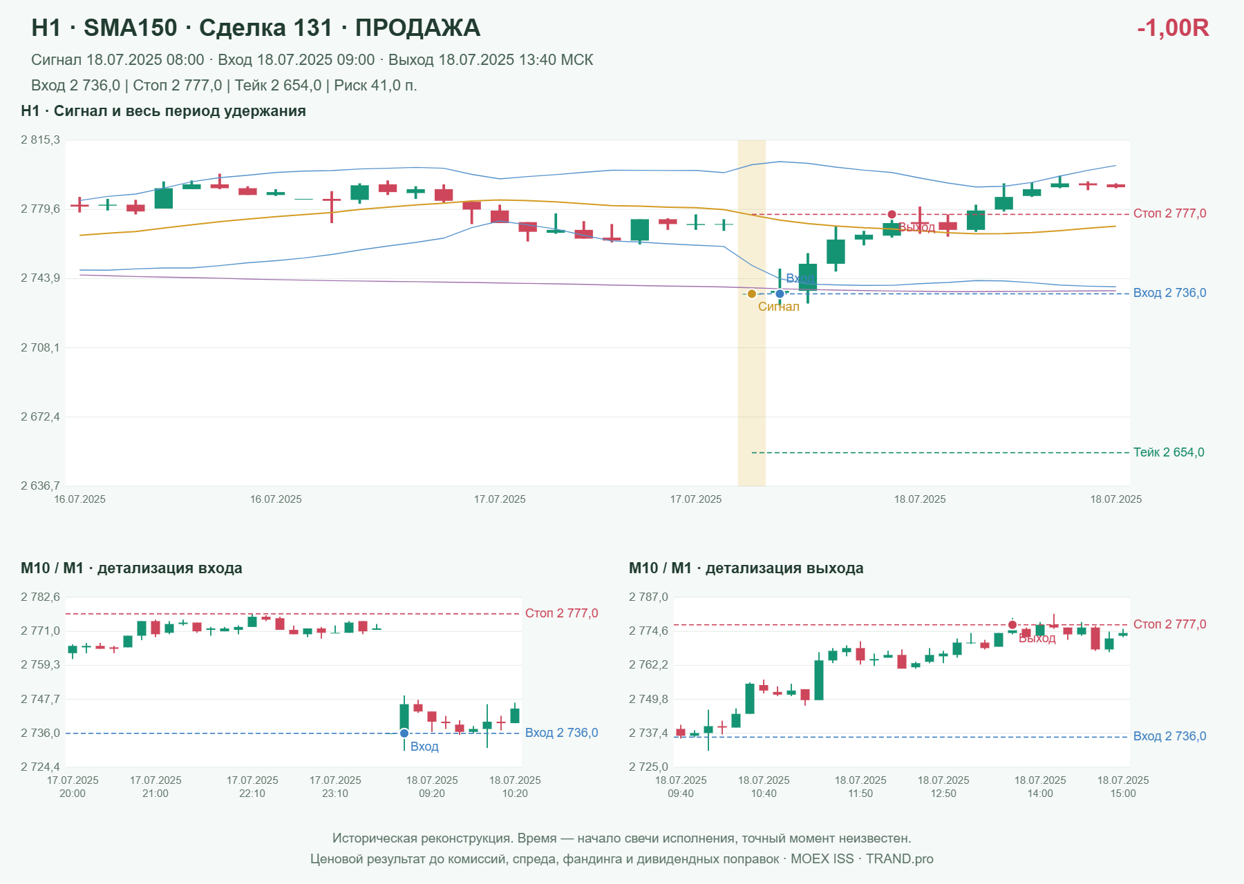 Проверка полос Боллинджера на IMOEXF, H1 + SMA150, сделка 131: продажа, сигнал 2025-07-18 08:00:00 МСК; вход 2736, стоп 2777, тейк 2654; выход 2025-07-18 13:40:00 МСК; -1.00R до издержек.