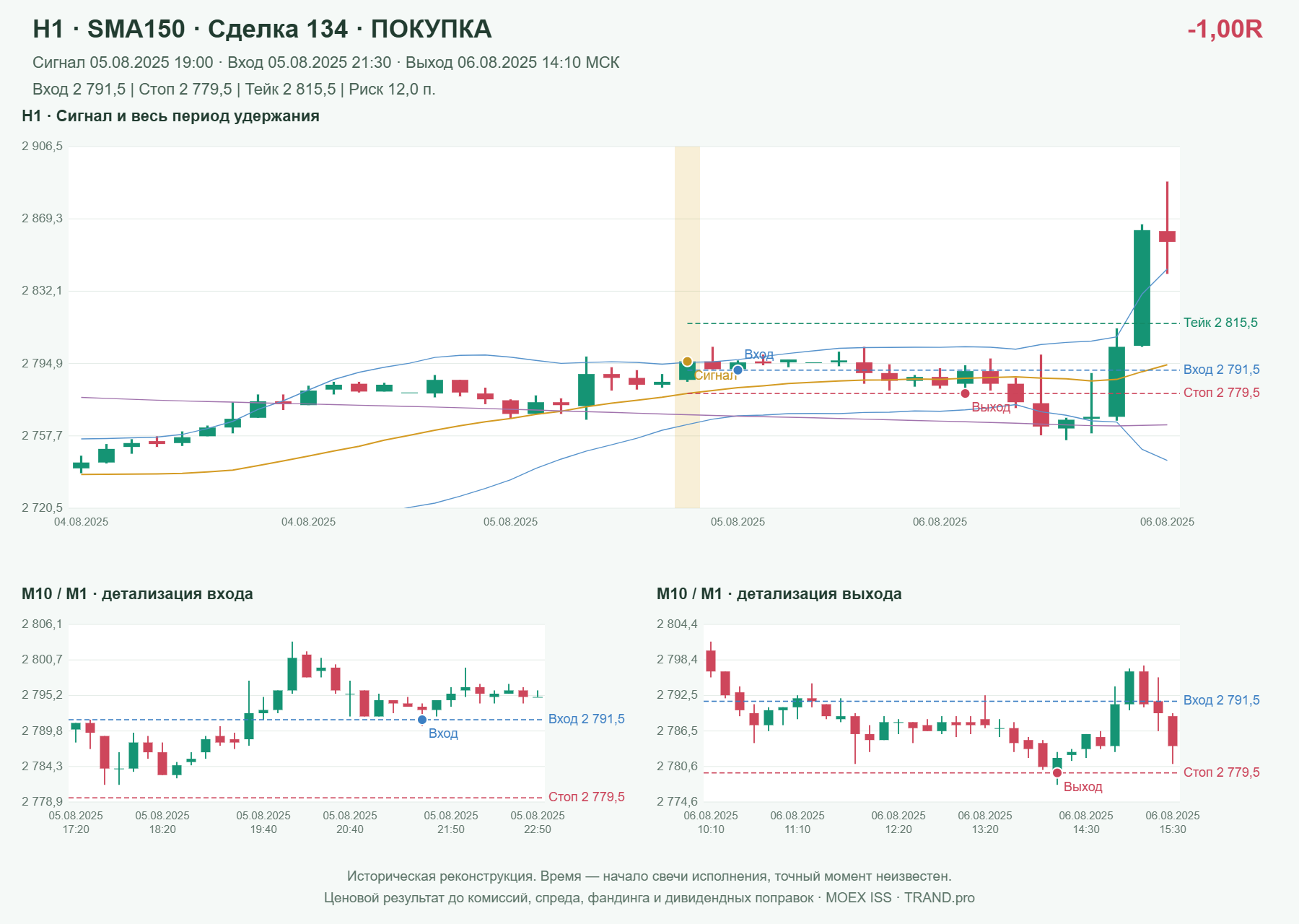 Проверка полос Боллинджера на IMOEXF, H1 + SMA150, сделка 134: покупка, сигнал 2025-08-05 19:00:00 МСК; вход 2791.5, стоп 2779.5, тейк 2815.5; выход 2025-08-06 14:10:00 МСК; -1.00R до издержек.
