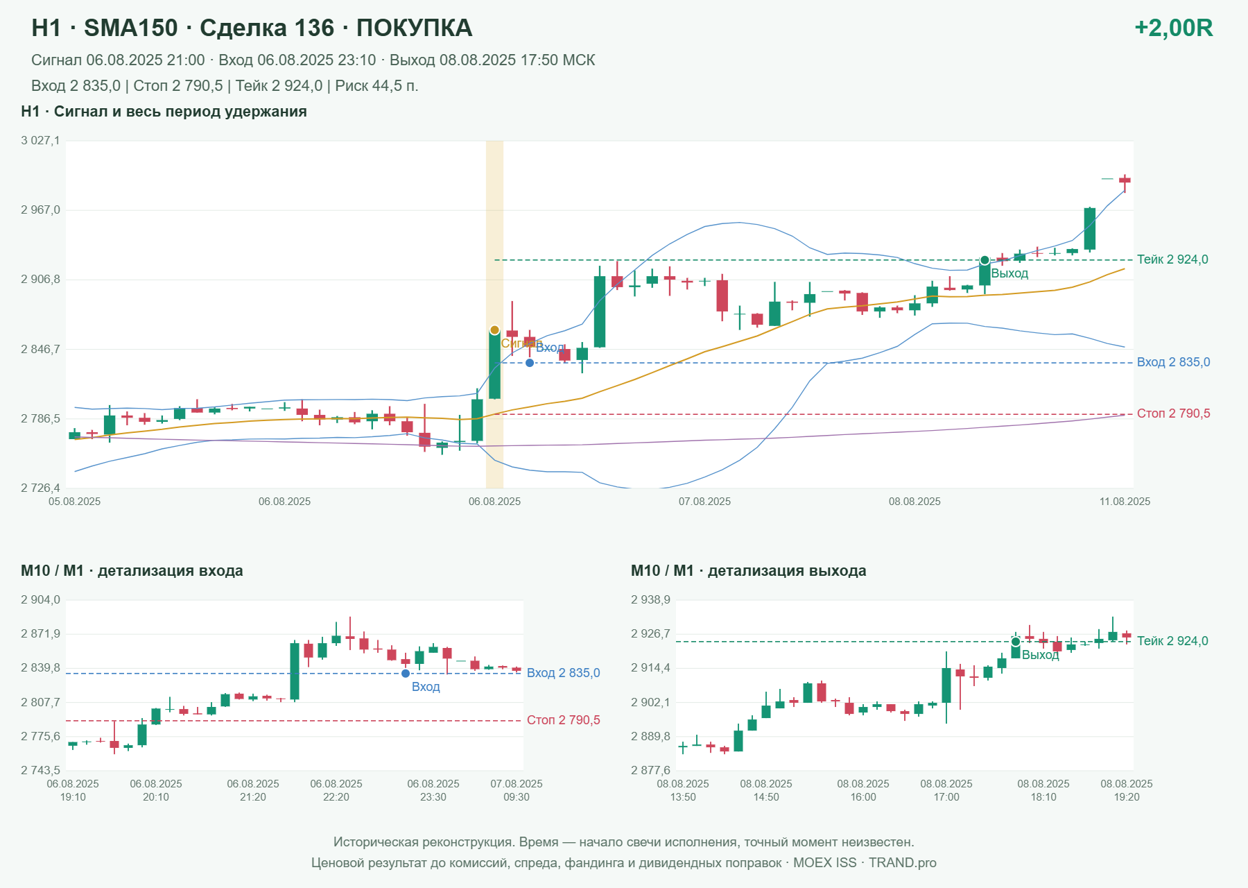 Проверка полос Боллинджера на IMOEXF, H1 + SMA150, сделка 136: покупка, сигнал 2025-08-06 21:00:00 МСК; вход 2835, стоп 2790.5, тейк 2924; выход 2025-08-08 17:50:00 МСК; +2.00R до издержек.