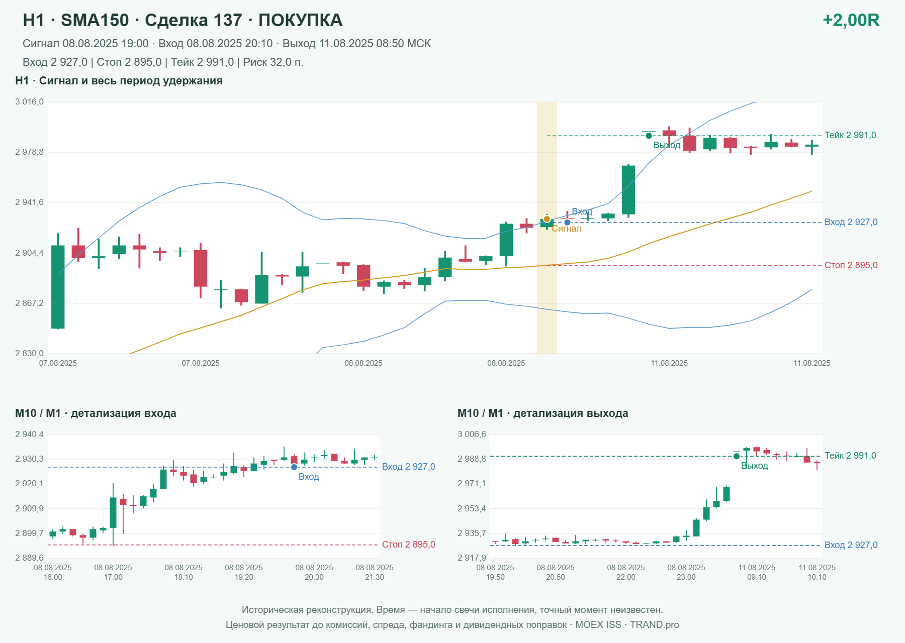 Проверка полос Боллинджера на IMOEXF, H1 + SMA150, сделка 137: покупка, сигнал 2025-08-08 19:00:00 МСК; вход 2927, стоп 2895, тейк 2991; выход 2025-08-11 08:50:00 МСК; +2.00R до издержек.