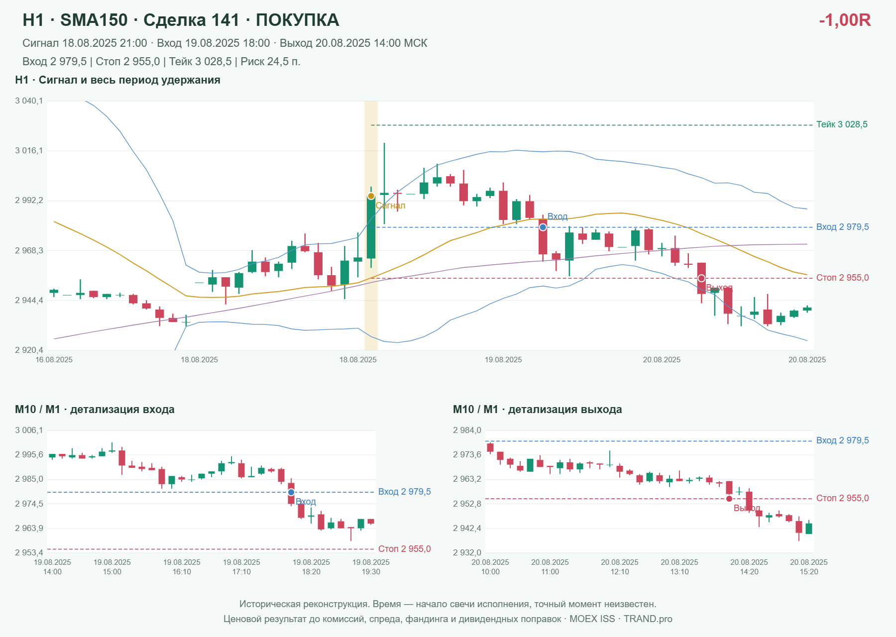Проверка полос Боллинджера на IMOEXF, H1 + SMA150, сделка 141: покупка, сигнал 2025-08-18 21:00:00 МСК; вход 2979.5, стоп 2955, тейк 3028.5; выход 2025-08-20 14:00:00 МСК; -1.00R до издержек.