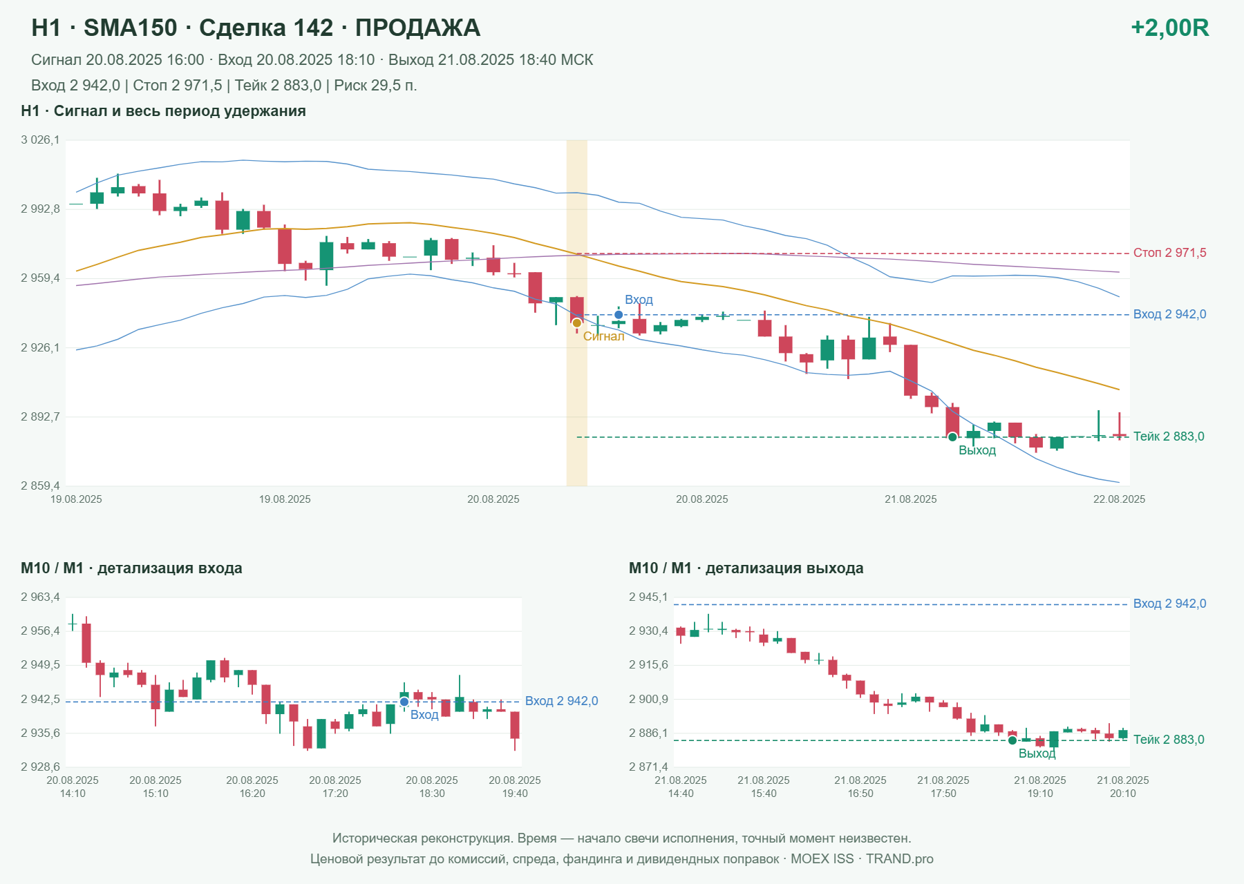 Проверка полос Боллинджера на IMOEXF, H1 + SMA150, сделка 142: продажа, сигнал 2025-08-20 16:00:00 МСК; вход 2942, стоп 2971.5, тейк 2883; выход 2025-08-21 18:40:00 МСК; +2.00R до издержек.