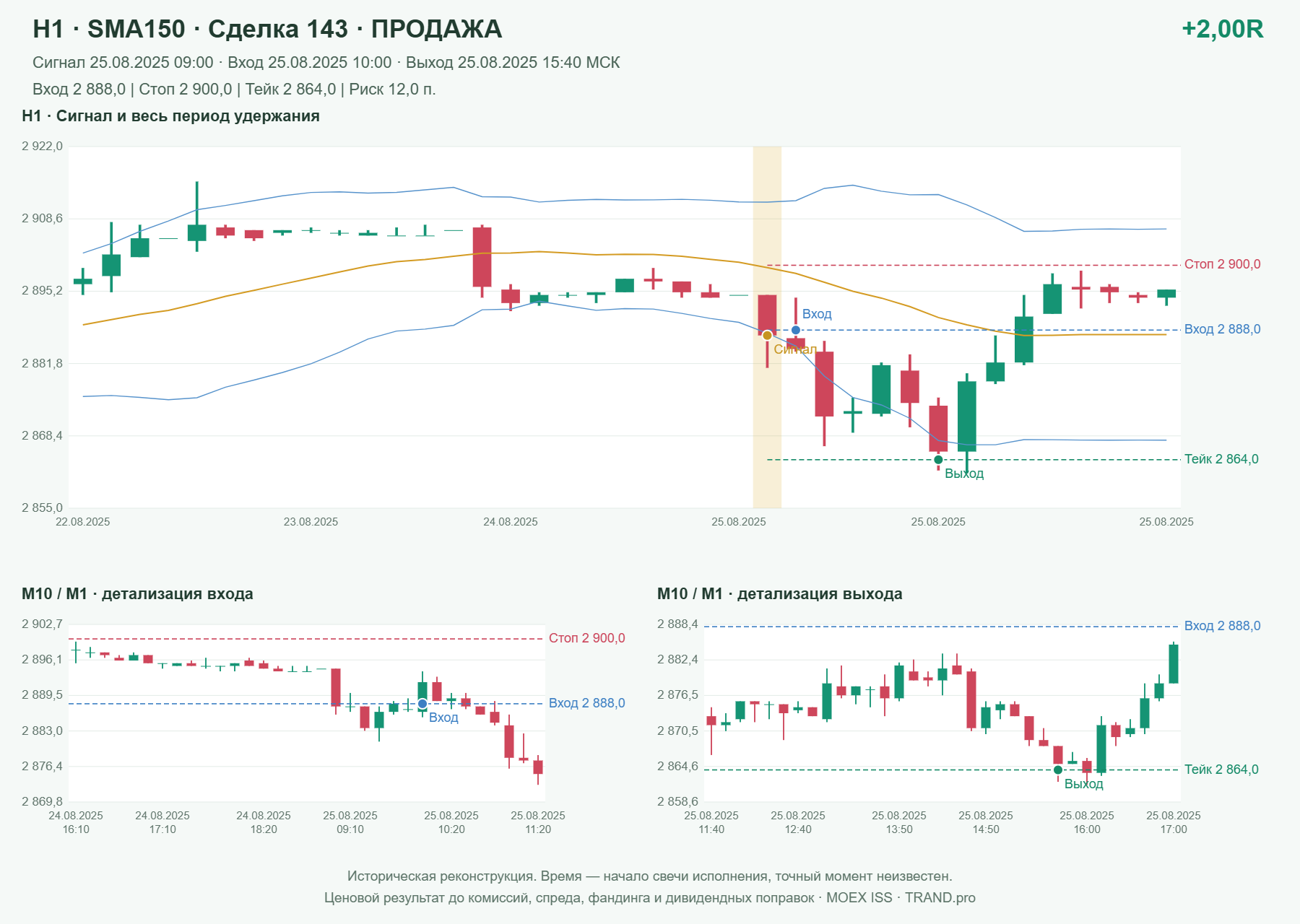 Проверка полос Боллинджера на IMOEXF, H1 + SMA150, сделка 143: продажа, сигнал 2025-08-25 09:00:00 МСК; вход 2888, стоп 2900, тейк 2864; выход 2025-08-25 15:40:00 МСК; +2.00R до издержек.