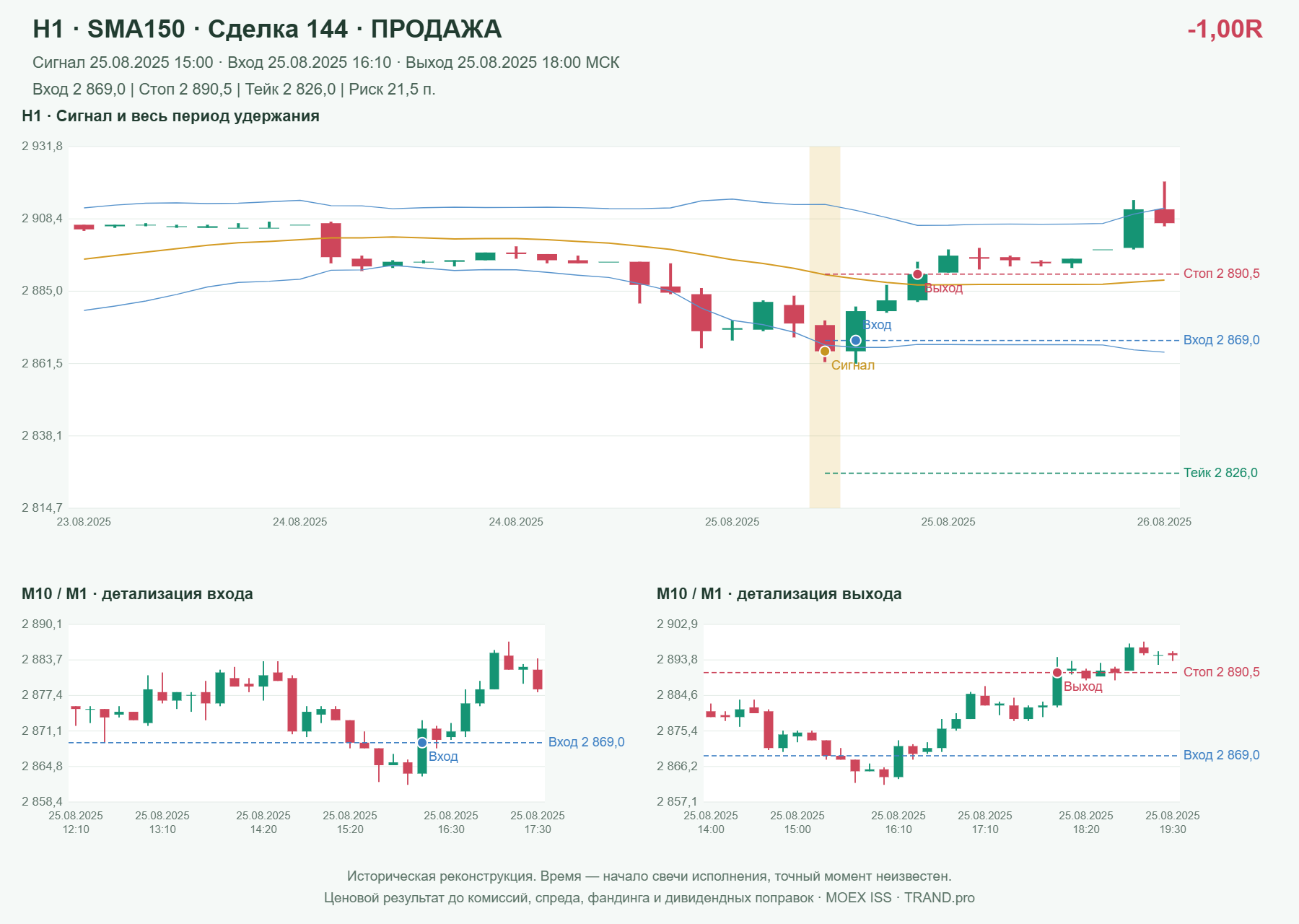Проверка полос Боллинджера на IMOEXF, H1 + SMA150, сделка 144: продажа, сигнал 2025-08-25 15:00:00 МСК; вход 2869, стоп 2890.5, тейк 2826; выход 2025-08-25 18:00:00 МСК; -1.00R до издержек.