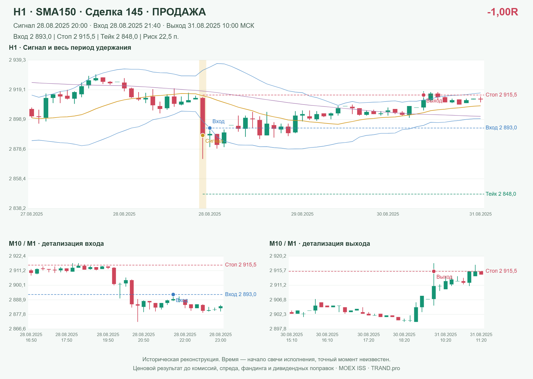 Проверка полос Боллинджера на IMOEXF, H1 + SMA150, сделка 145: продажа, сигнал 2025-08-28 20:00:00 МСК; вход 2893, стоп 2915.5, тейк 2848; выход 2025-08-31 10:00:00 МСК; -1.00R до издержек.