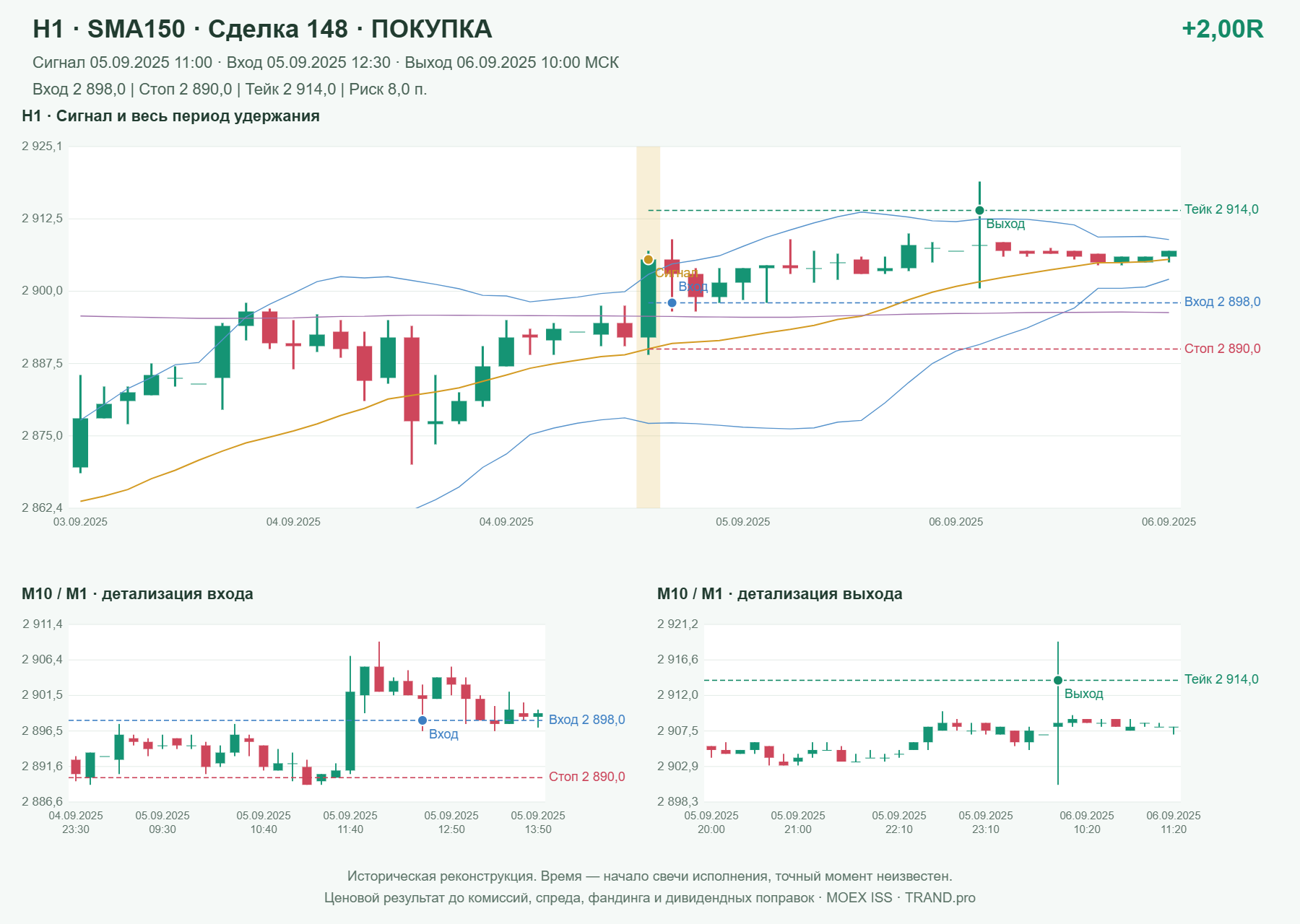 Проверка полос Боллинджера на IMOEXF, H1 + SMA150, сделка 148: покупка, сигнал 2025-09-05 11:00:00 МСК; вход 2898, стоп 2890, тейк 2914; выход 2025-09-06 10:00:00 МСК; +2.00R до издержек.