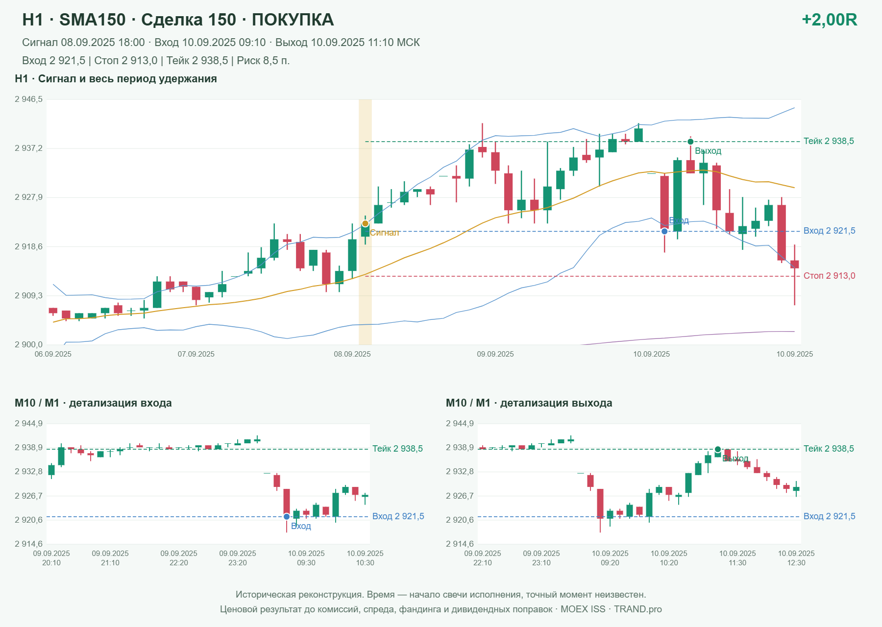 Проверка полос Боллинджера на IMOEXF, H1 + SMA150, сделка 150: покупка, сигнал 2025-09-08 18:00:00 МСК; вход 2921.5, стоп 2913, тейк 2938.5; выход 2025-09-10 11:10:00 МСК; +2.00R до издержек.