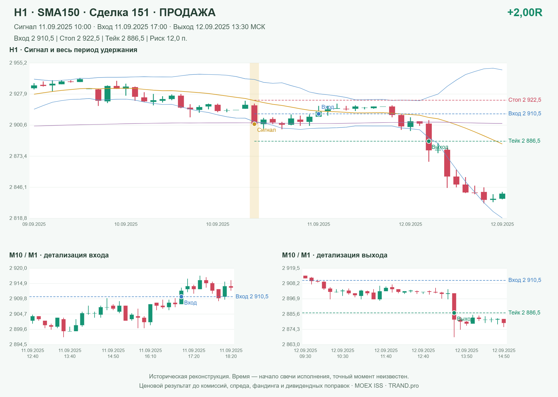 Проверка полос Боллинджера на IMOEXF, H1 + SMA150, сделка 151: продажа, сигнал 2025-09-11 10:00:00 МСК; вход 2910.5, стоп 2922.5, тейк 2886.5; выход 2025-09-12 13:30:00 МСК; +2.00R до издержек.